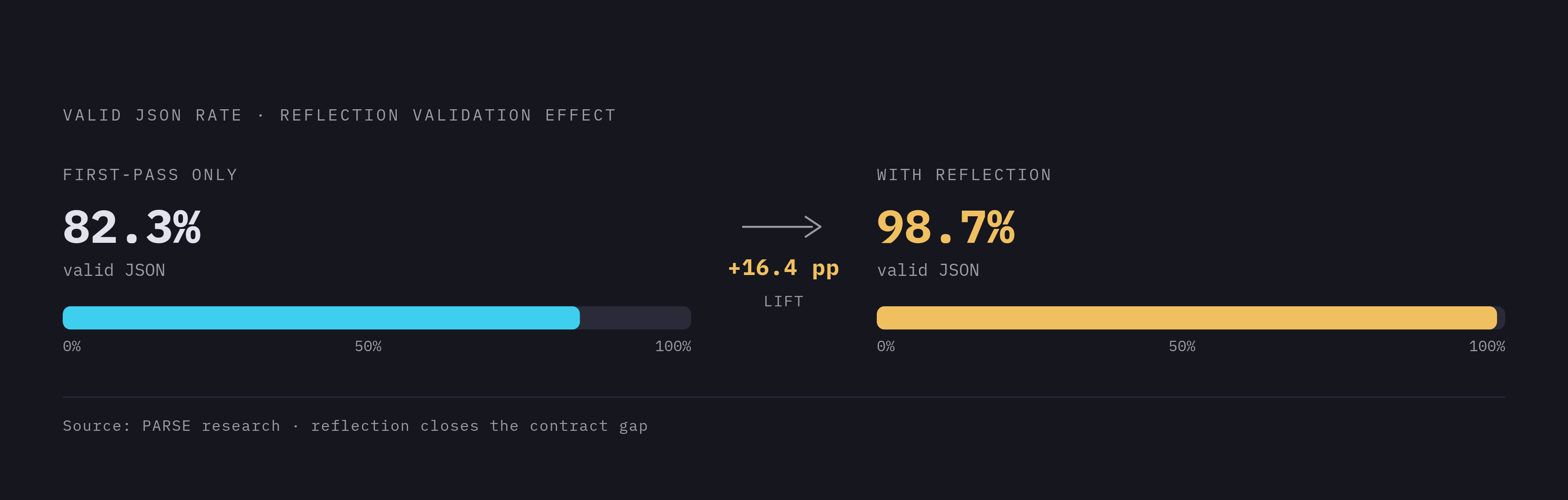 Diagram: Validation's Lift: From First-Pass Output to Contract-Reliable Output. Visualizes: Visualize a before/after transformation showing the effect of adding a reflection-based validation pass after generation: valid JSON rates rose from 82.3%…
