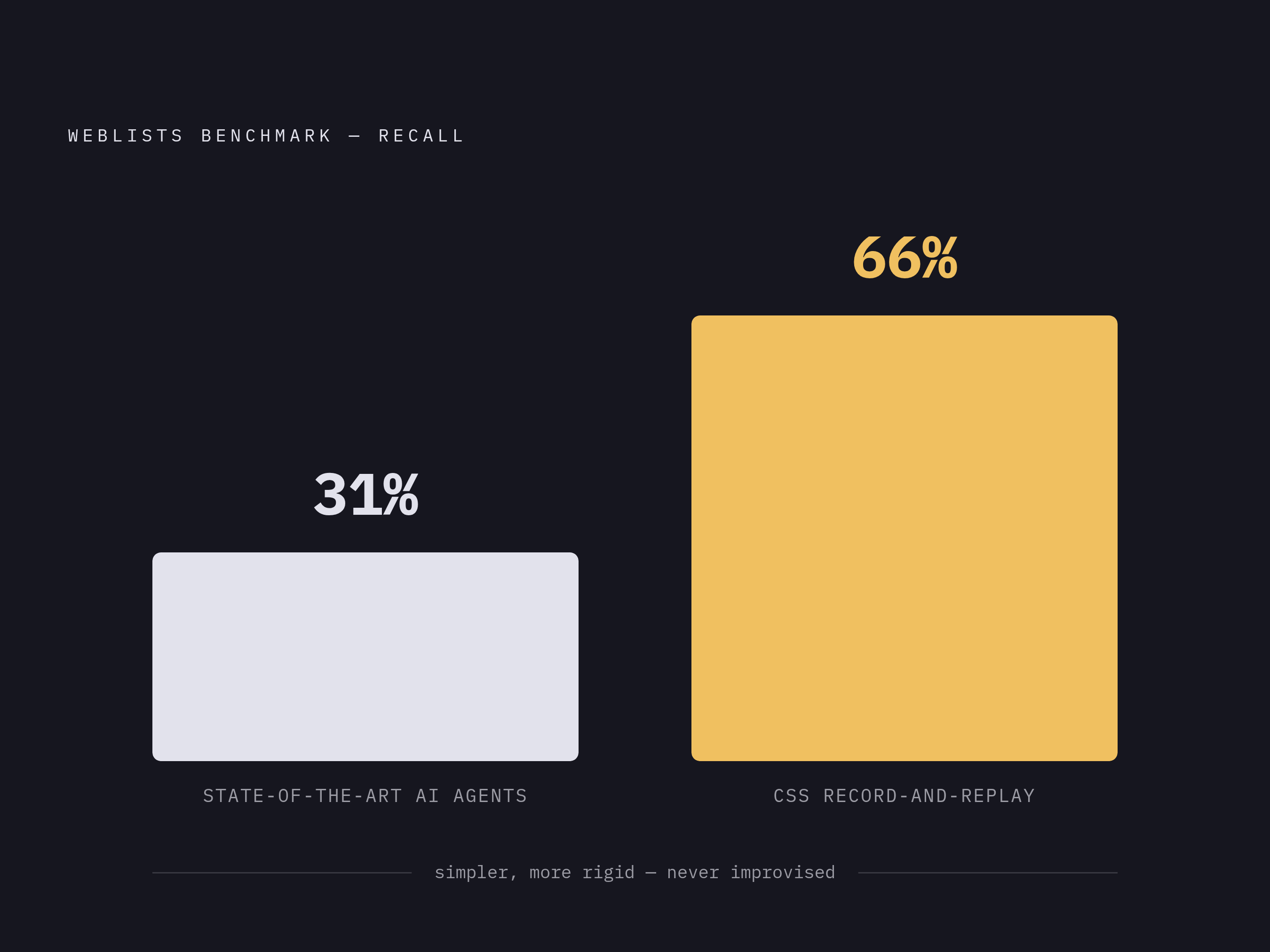 Diagram: Rigid Beats Sophisticated: The Structural Reliability Gap. Visualizes: Show a stark magnitude contrast between two extraction approaches on the WebLists benchmark: state-of-the-art AI agents achieved only 31% recall on structured…