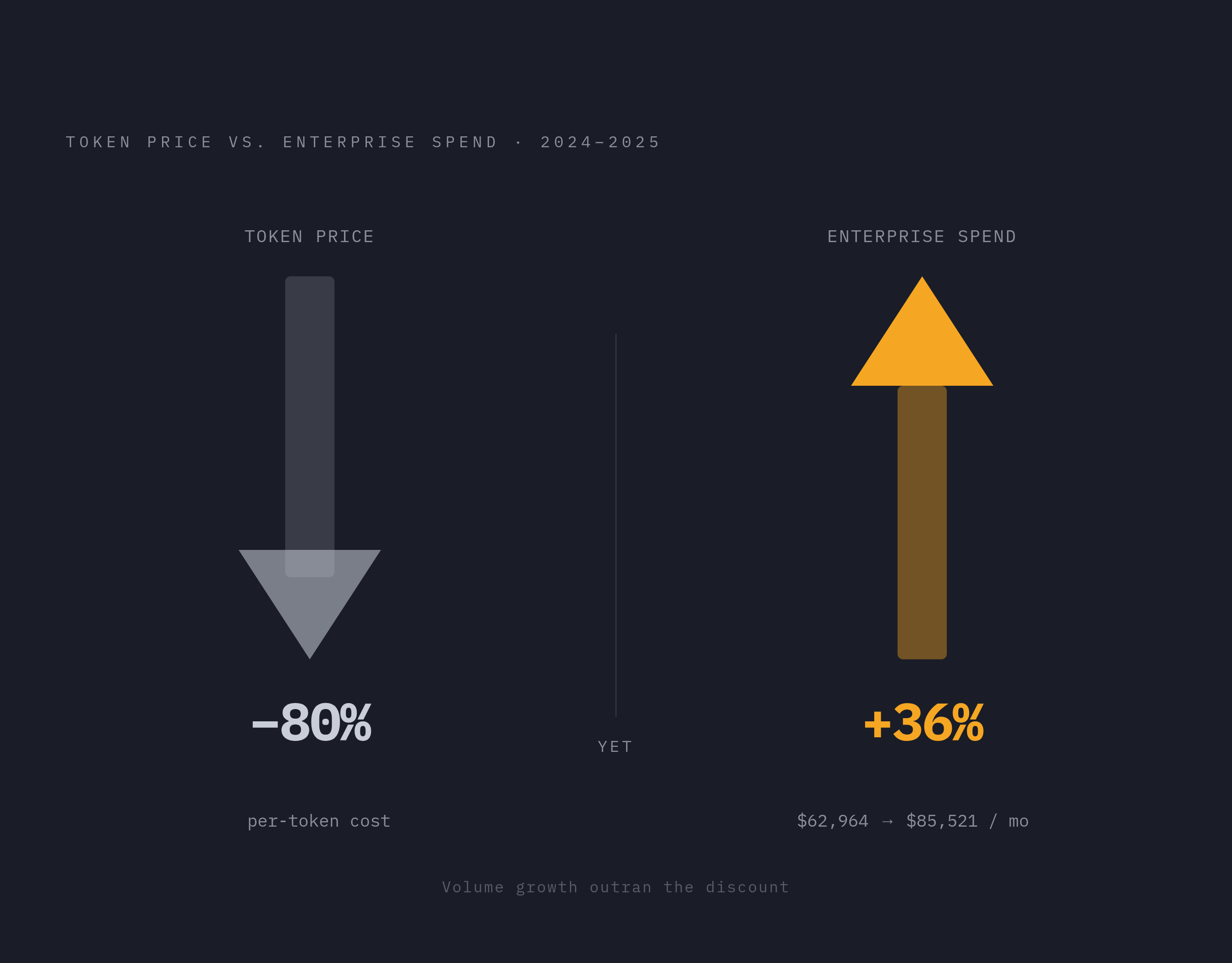 Diagram: Why Token Prices Fell But AI Spend Kept Climbing. Visualizes: Visualize the paradox that cheaper tokens did not reduce enterprise AI spend.