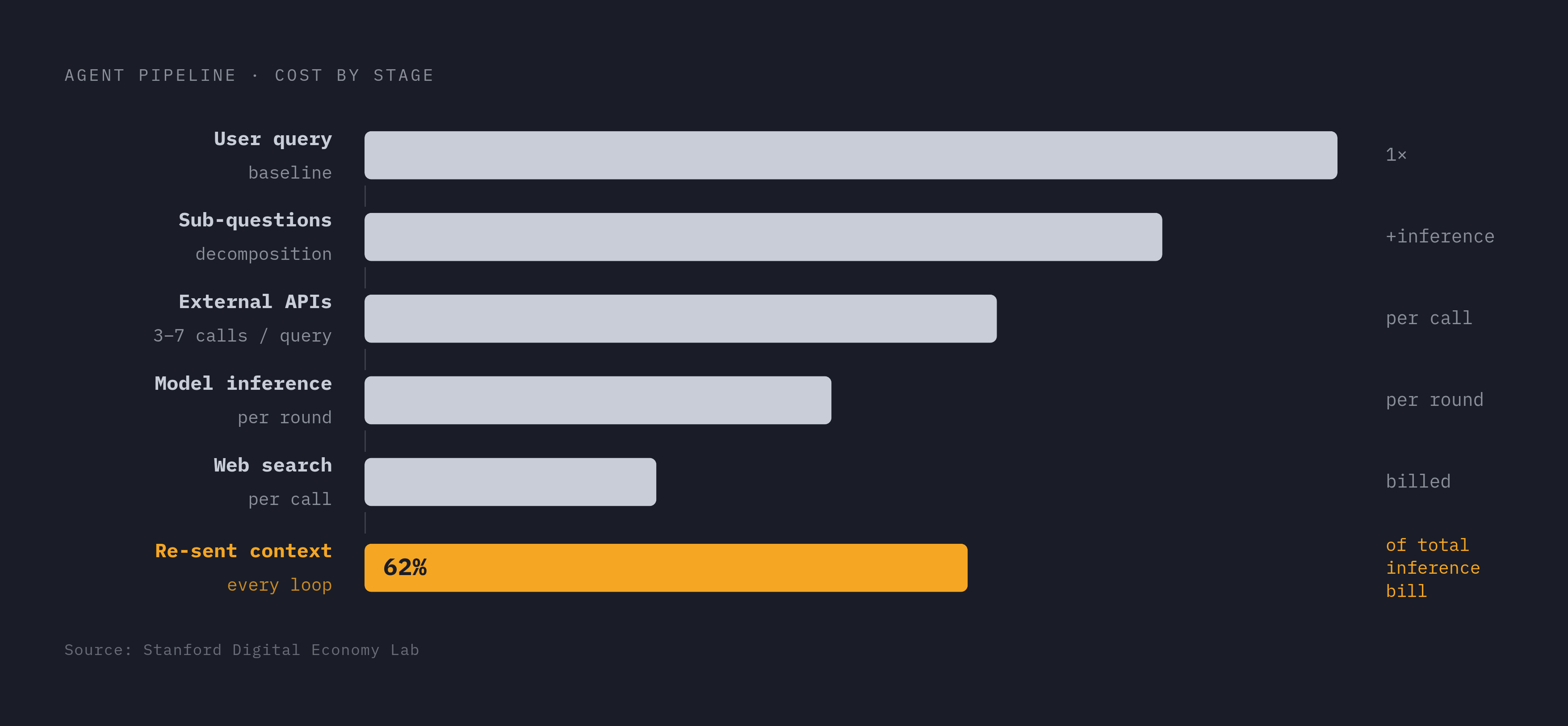 Diagram: The Cost Stack Behind Every Agent Query. Visualizes: Show how a single user query fans out into layered costs across an agent pipeline.