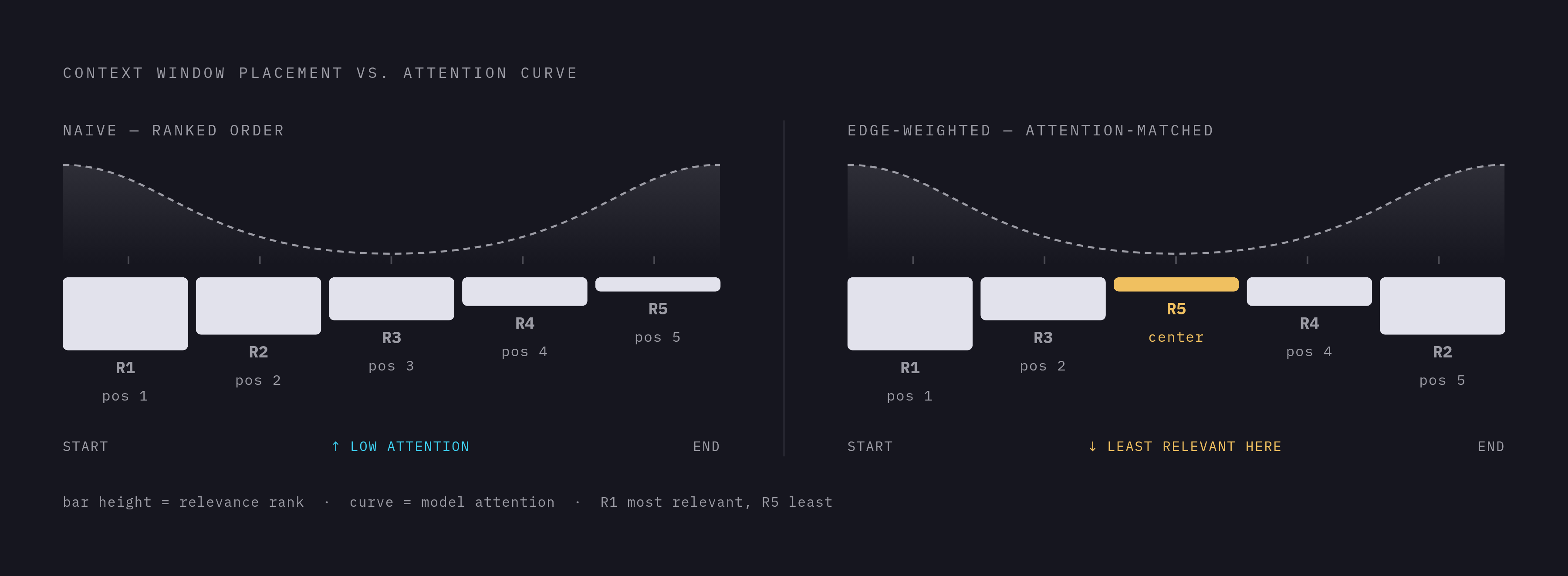 Diagram: Edge-Weighted Assembly vs. Naive Ordering. Visualizes: Visualize two contrasting strategies for placing five retrieved chunks (ranked 1–5 by relevance) into a context window, set against a U-shaped attention curve weak in the middle and…