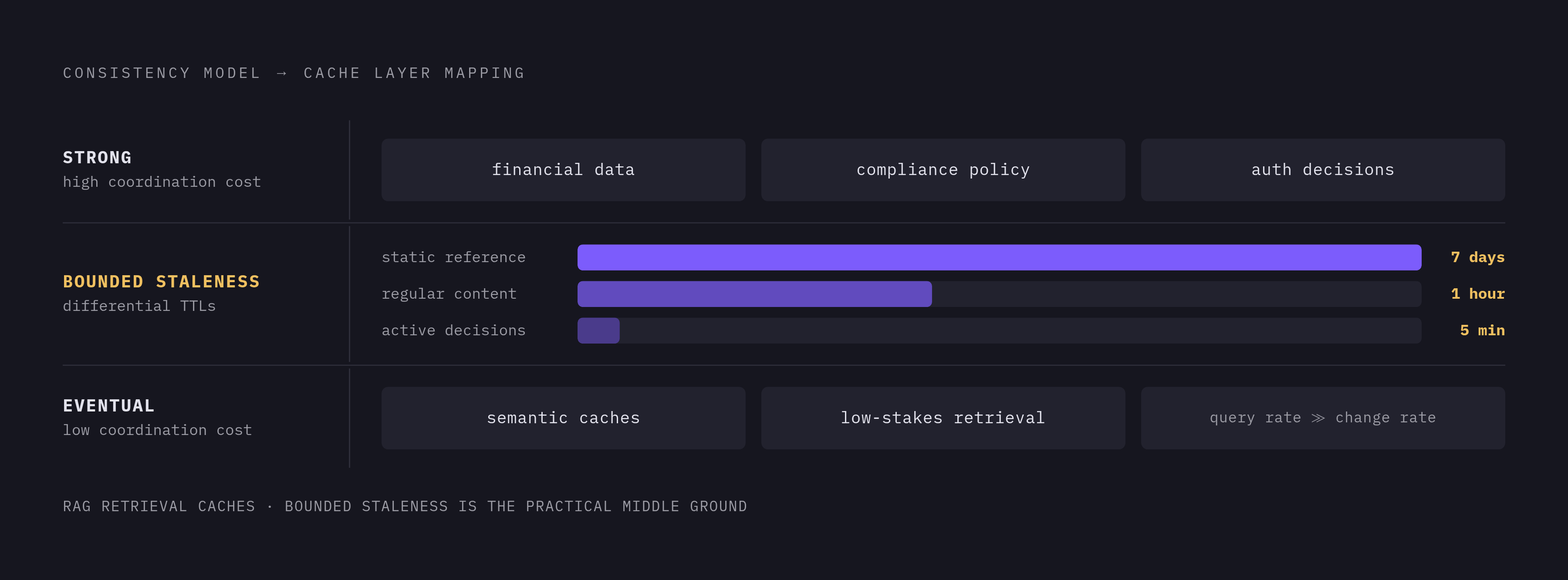 Diagram: Match Consistency Model to Cache Tier. Visualizes: Show a ranked or tiered mapping of three consistency models to the cache layers they suit: Strong Consistency → financial data, compliance-critical policy, authentication decisions…