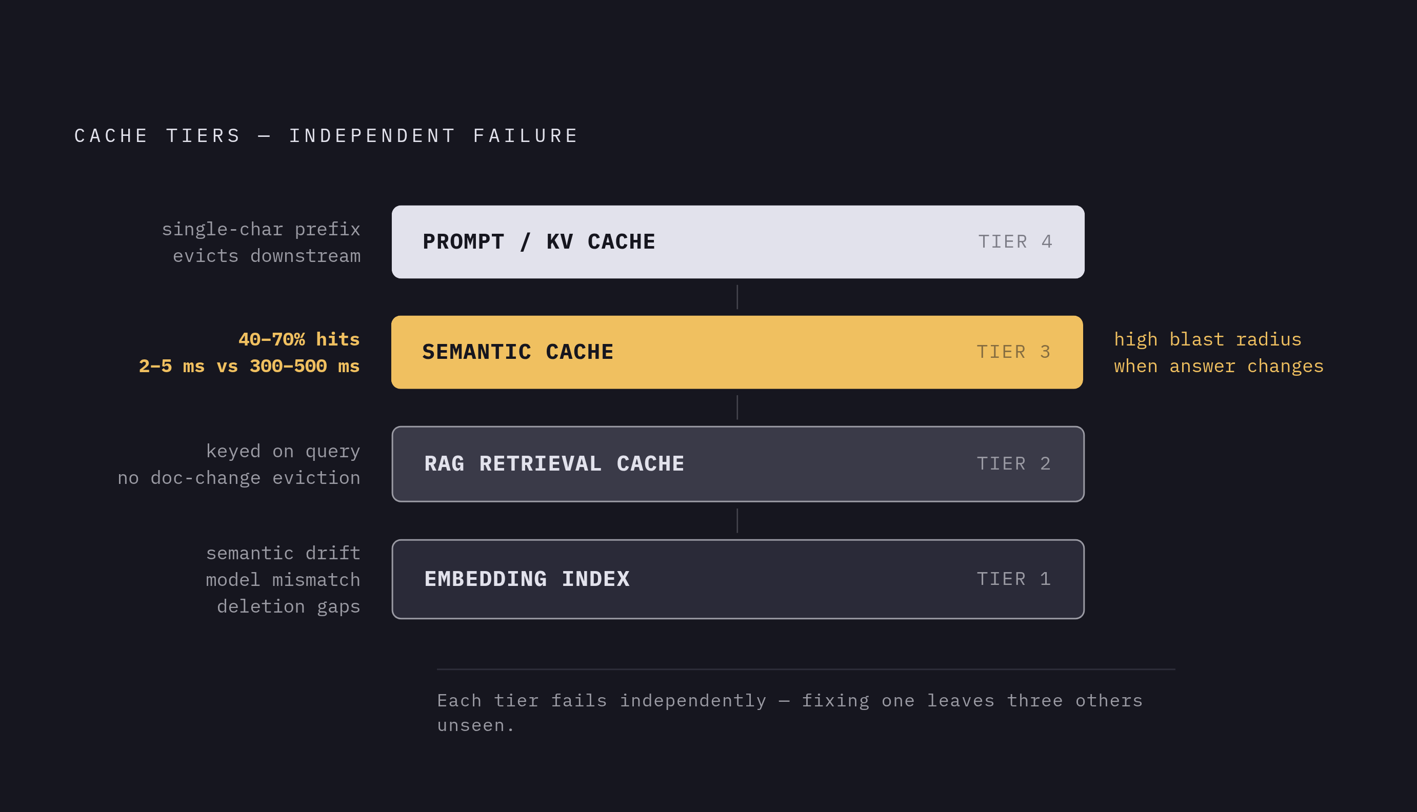 Diagram: Four Cache Layers, Four Ways to Go Stale. Visualizes: Show the four distinct cache tiers in an AI retrieval stack as a vertical sequence from bottom to top: (1) Embedding Index — semantic drift, model version mismatch, deletion gaps; (2)…