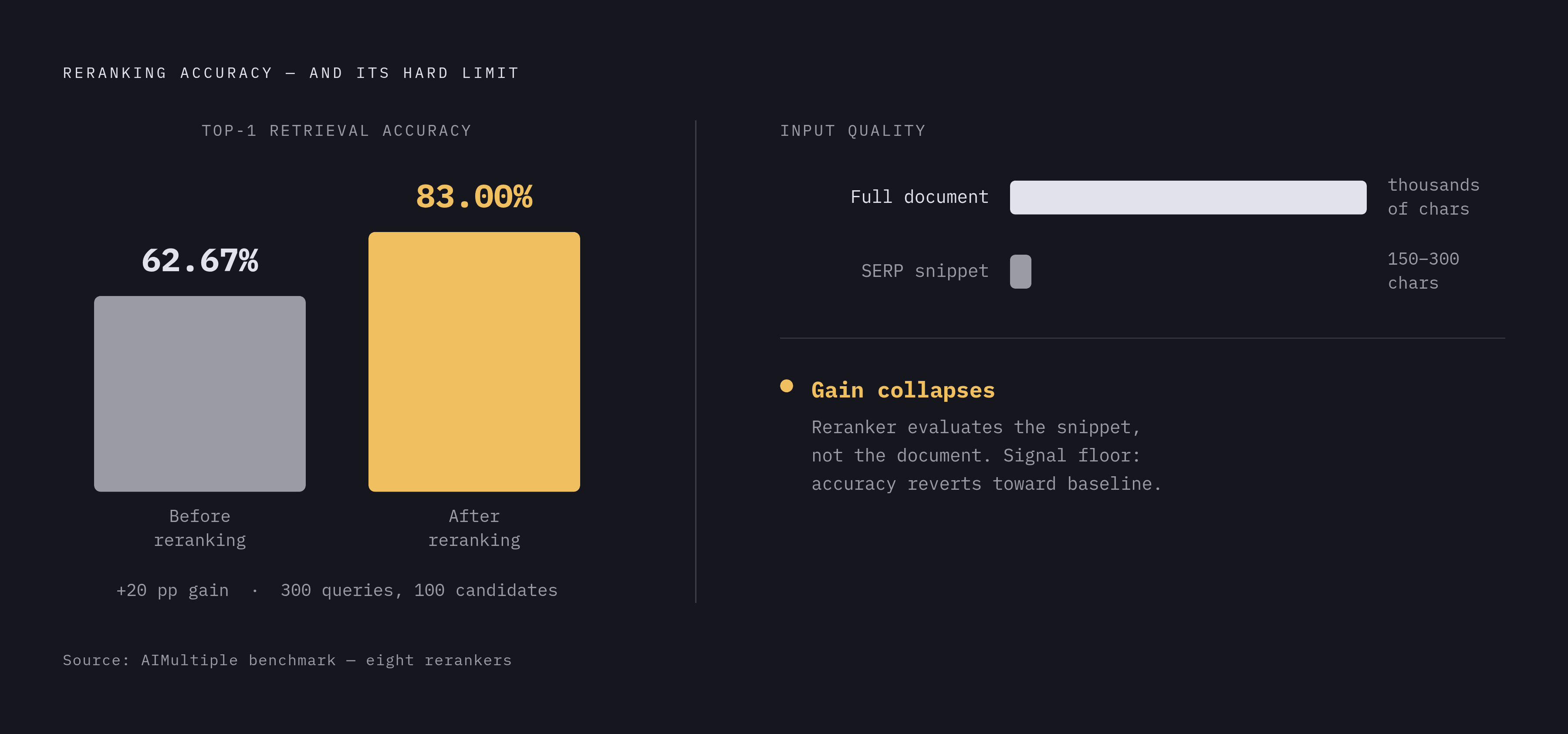 Diagram: Reranking Lifts Accuracy — But Only If There's Content to Rerank. Visualizes: Show the retrieval accuracy improvement from adding a reranking stage: top-1 accuracy rises from 62.67% to 83.00% — a gain of just over 20 percentage points —…