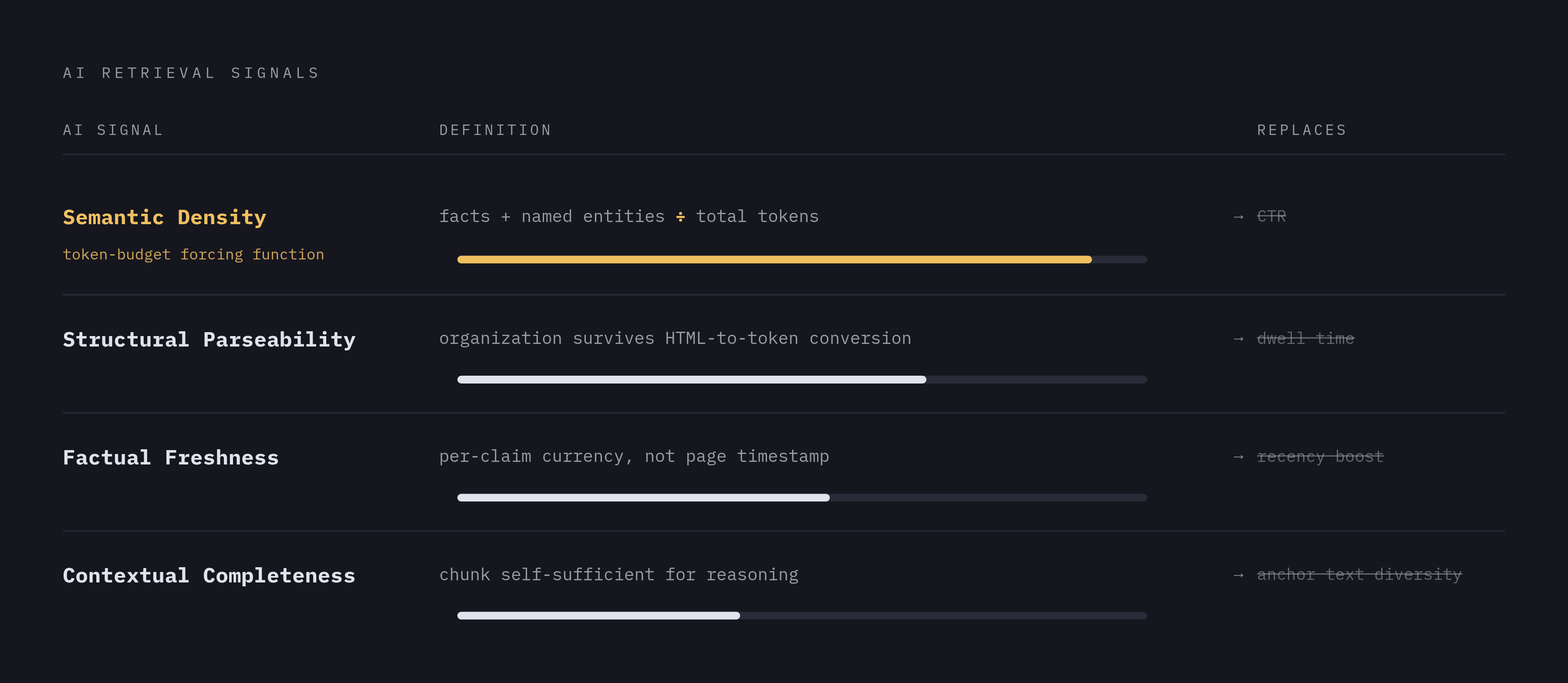 Diagram: Four Signals That Predict LLM Reasoning Utility. Visualizes: Visualize four ranked or stacked dimensions that determine whether retrieved content is useful to an AI agent rather than a human searcher: Semantic Density (ratio of verifiable…