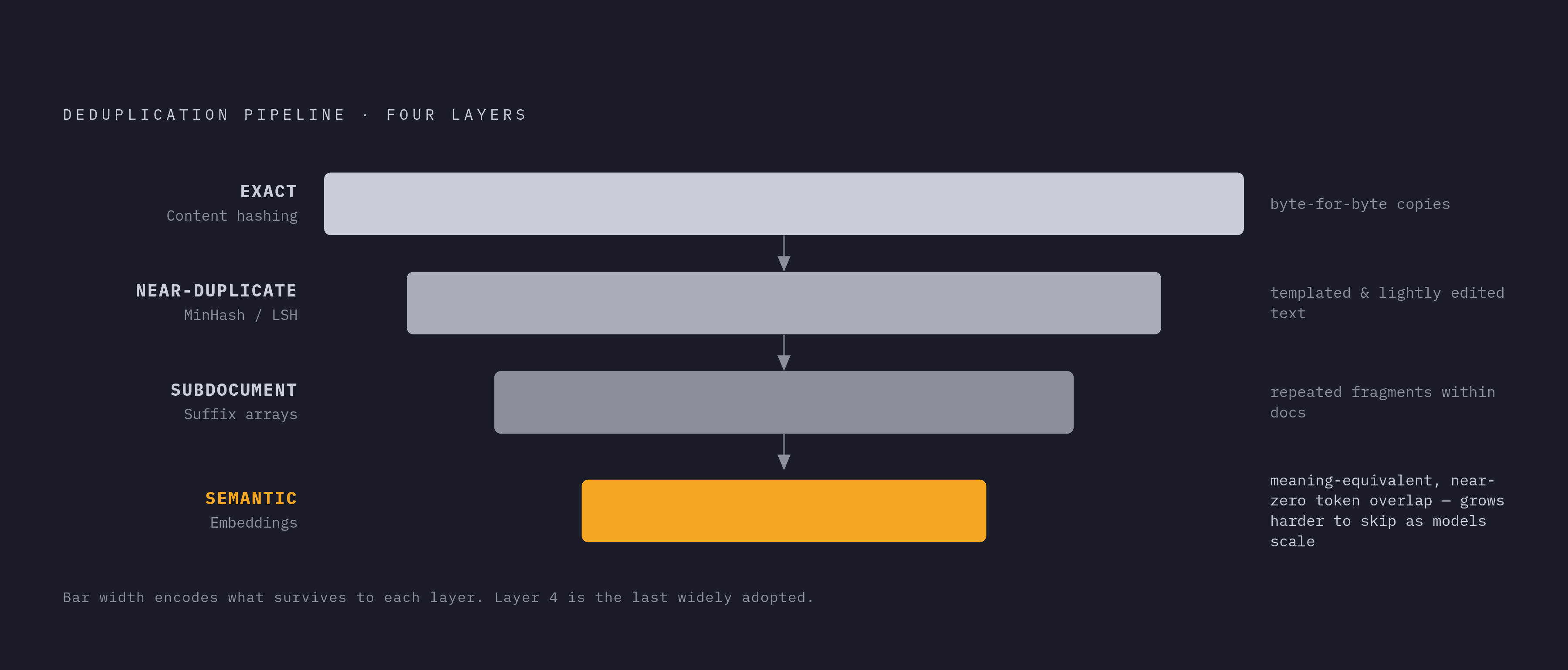 Diagram: Four Layers of Deduplication: What Each Catches. Visualizes: Show the four sequential deduplication layers as a ranked or stepped pipeline — (1) Exact deduplication via content hashing, catching byte-for-byte copies; (2) Near-duplicate…