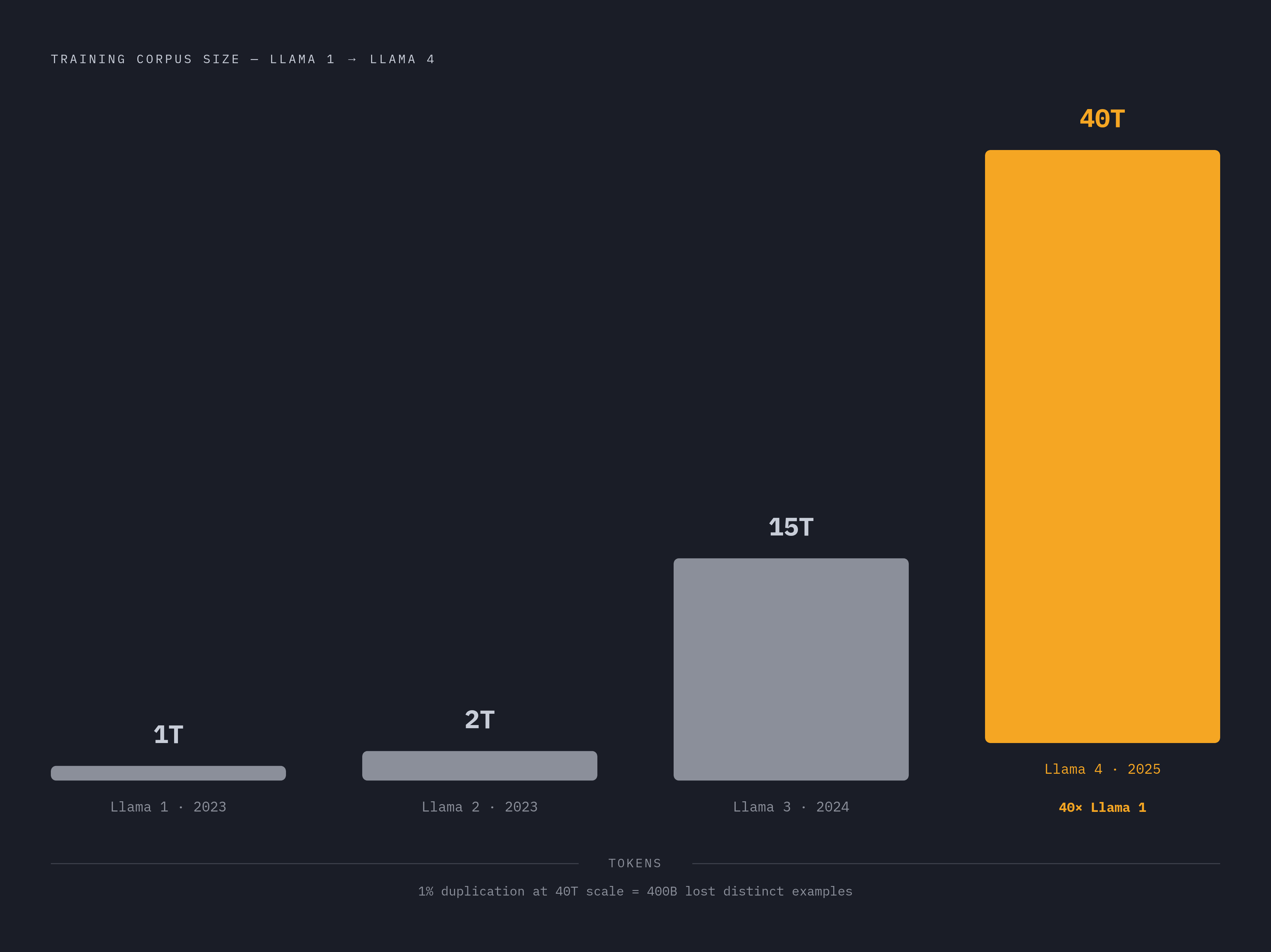 Diagram: Token Volume Growth: Llama 1 to Llama 4. Visualizes: Visualize the scale jump in training corpus size from Llama 1 (roughly 1 trillion tokens) to Llama 4 (up to 40 trillion tokens), to make concrete why even a small percentage of…