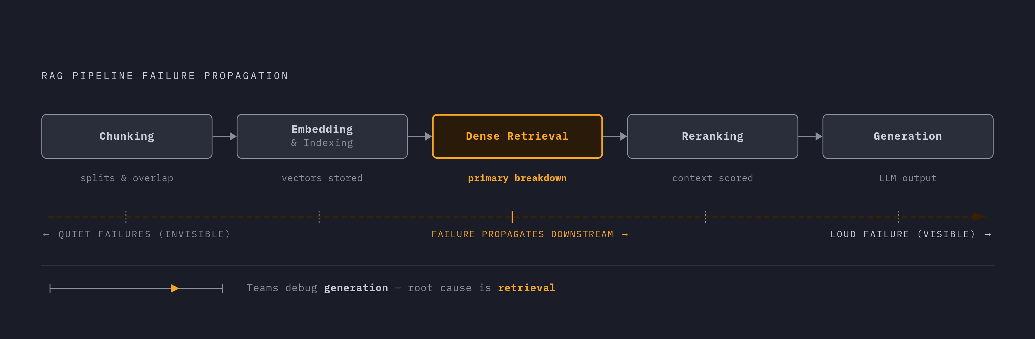 Diagram: How Errors Compound Across the Five RAG Stages. Visualizes: Visualize a left-to-right five-stage pipeline — Chunking → Embedding & Indexing → Dense Retrieval → Reranking → Generation — where each stage can introduce a failure that silently…