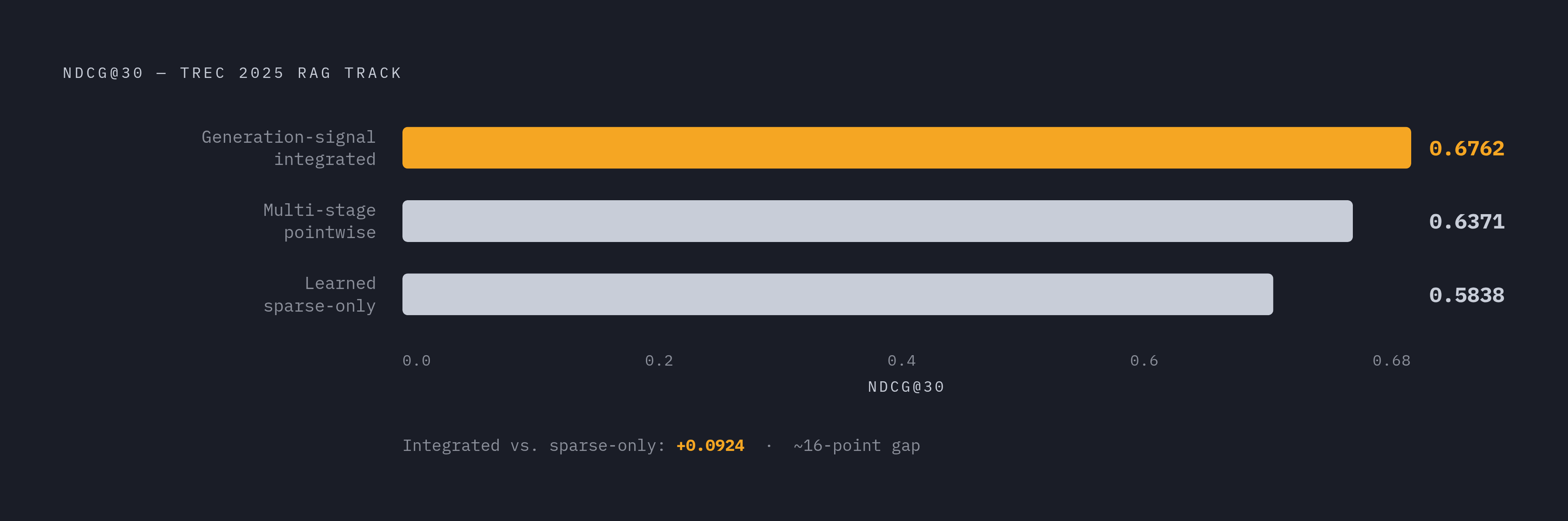 Diagram: Reranking Pipeline Quality: What the TREC 2025 Scores Show. Visualizes: Show a ranked bar or dot-plot of three pipeline configurations and their nDCG@30 scores from the TREC 2025 RAG Track: generation-signal-integrated pipelines scored…