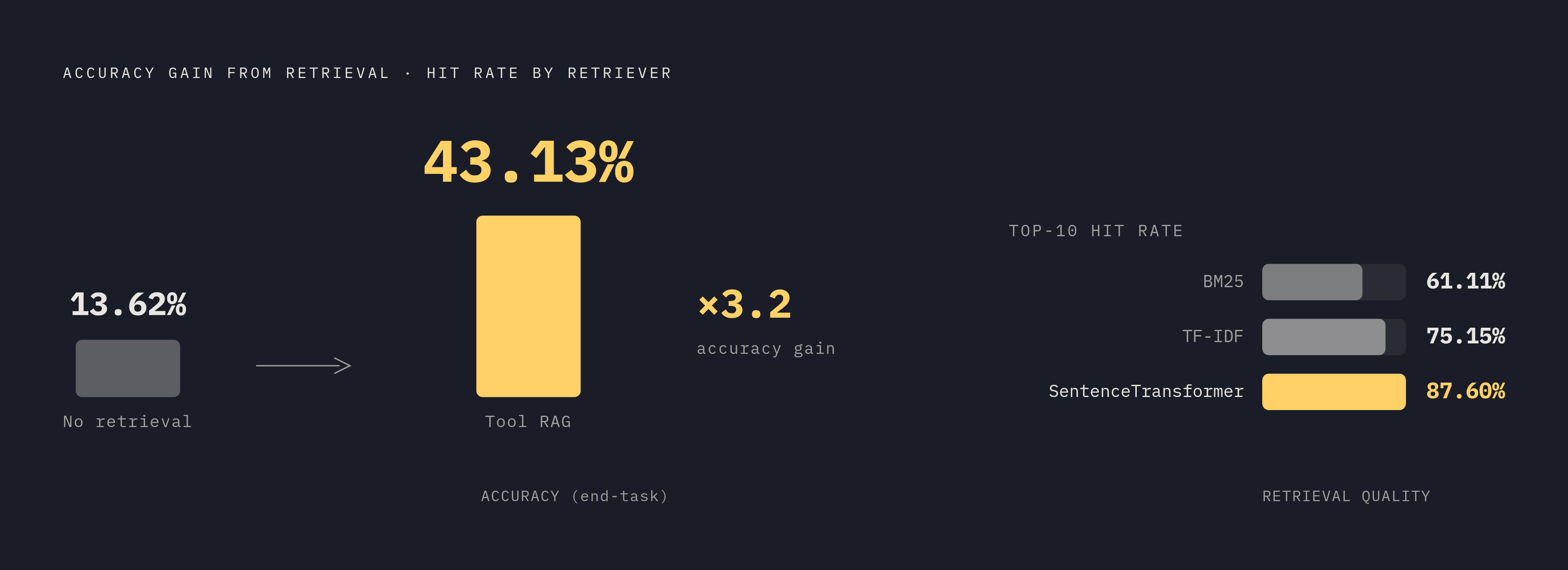 Diagram: Tool RAG: From 13.62% to 43.13%. Visualizes: Visualize the accuracy jump that a retrieval layer produces: no retrieval baseline at 13.62%, Tool RAG result at 43.13% — more than tripling accuracy.