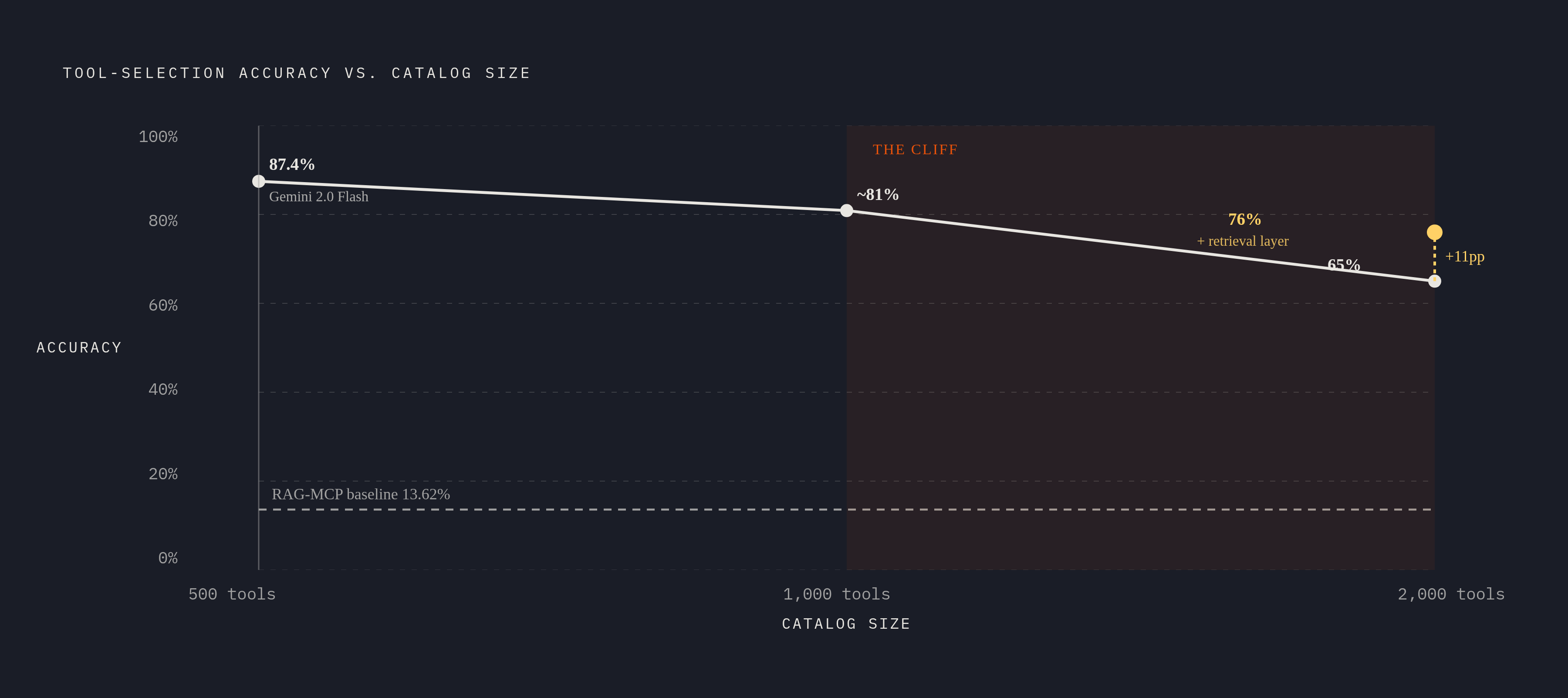 Diagram: Accuracy Collapse as Tool Count Grows. Visualizes: Show how tool-selection accuracy degrades sharply as catalog size increases, using two concrete data series from the article.