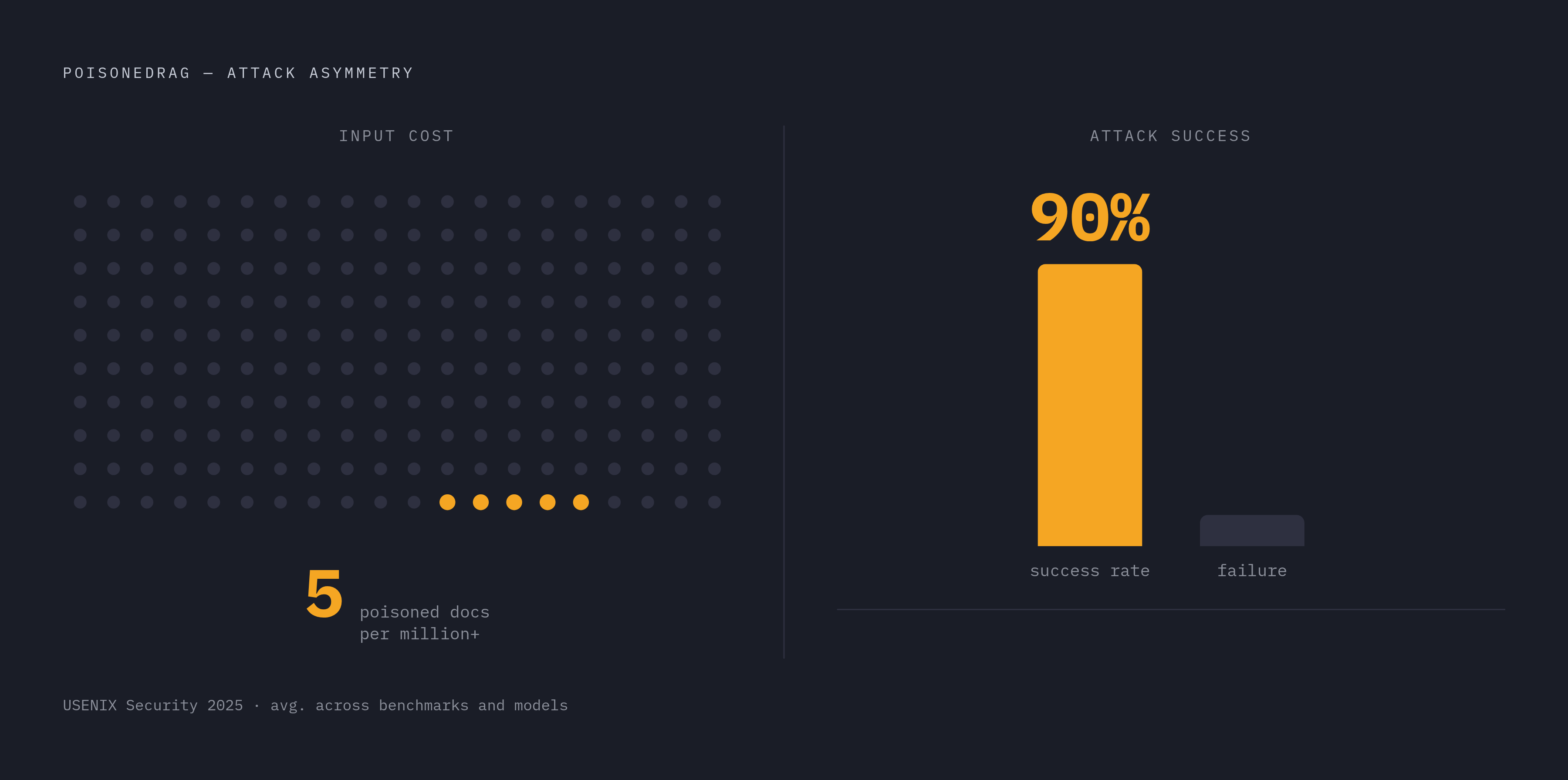Diagram: PoisonedRAG: How Five Documents Corrupt Millions. Visualizes: Visualize the scale asymmetry of the PoisonedRAG attack presented at USENIX Security 2025: injecting just 5 poisoned documents into a corpus of millions achieves a 90% attack…