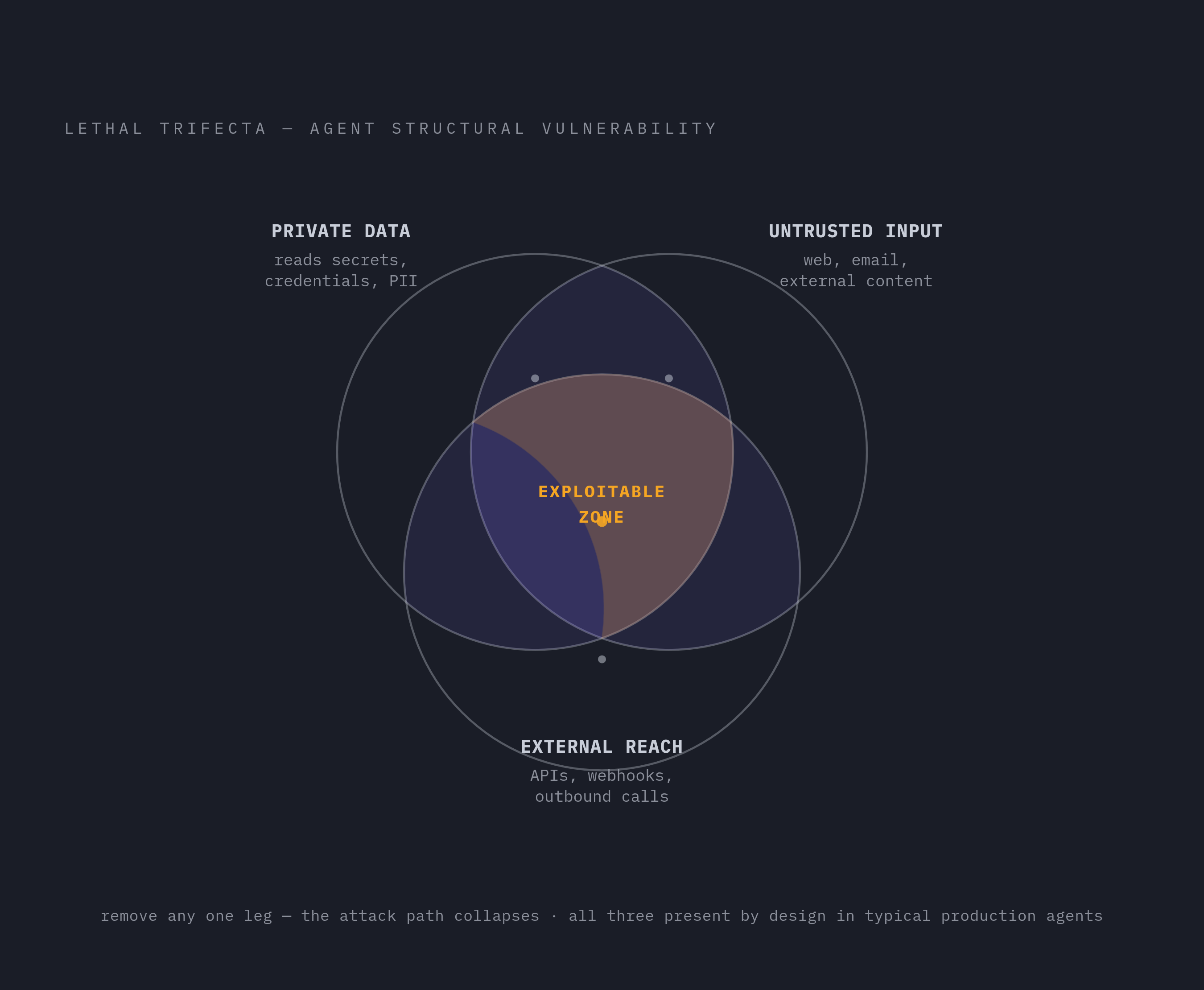 Diagram: The Lethal Trifecta: Three Conditions That Create Structural Exploitability. Visualizes: Visualize the 'lethal trifecta' framework coined by Simon Willison: three conditions that must all be present simultaneously for an agent to be…