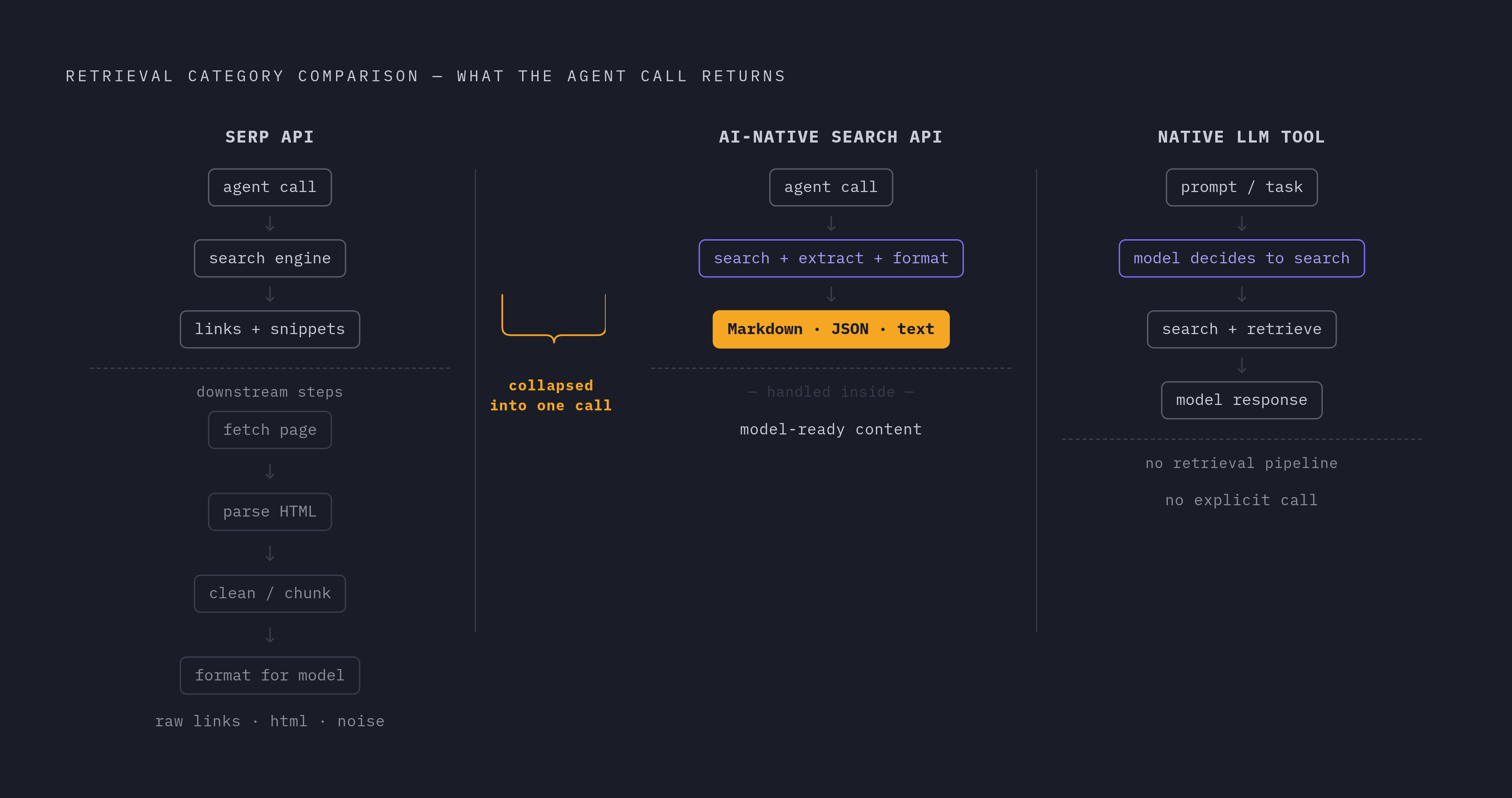 Diagram: Three Categories of Search API: What Each Returns to the Agent. Visualizes: Illustrate the structural difference between three distinct retrieval categories as described in the article: (1) SERP APIs — return metadata and links, content…
