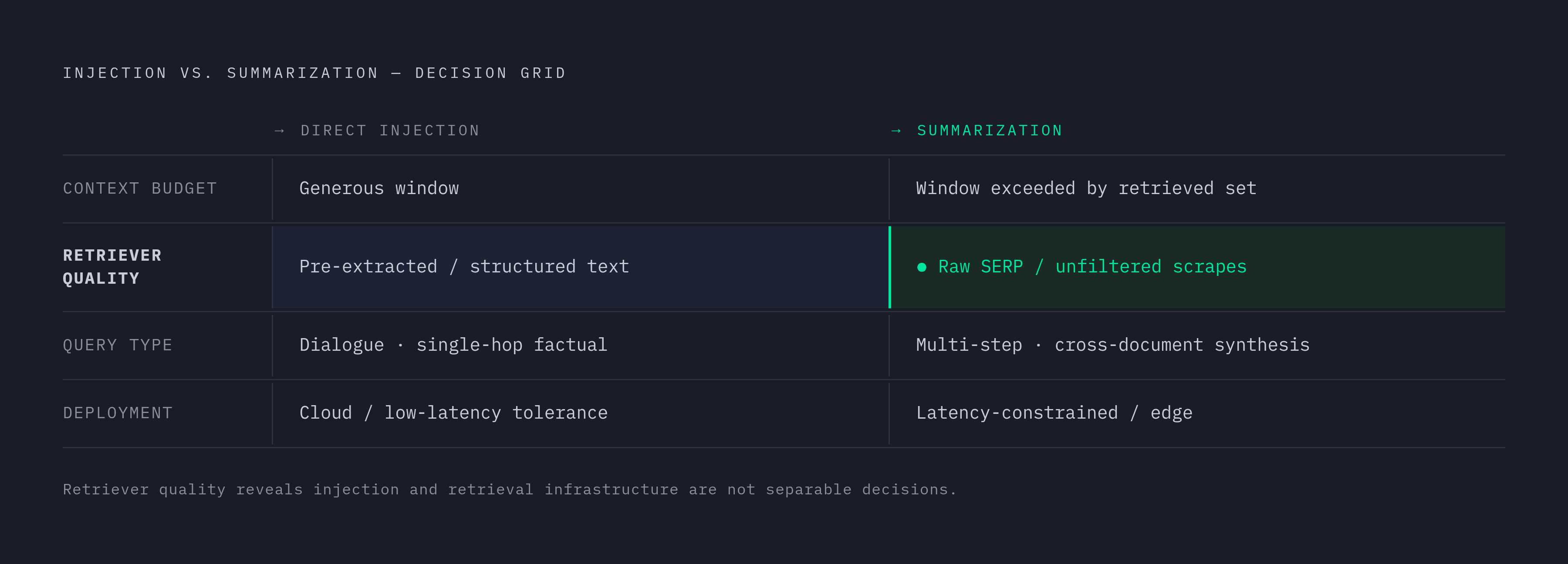 Diagram: How Four Variables Shift the Injection vs. Summarization Decision. Visualizes: Show how the same two strategies — direct injection and passage summarization — are favored or disfavored across four concrete pipeline variables: (1) Context…