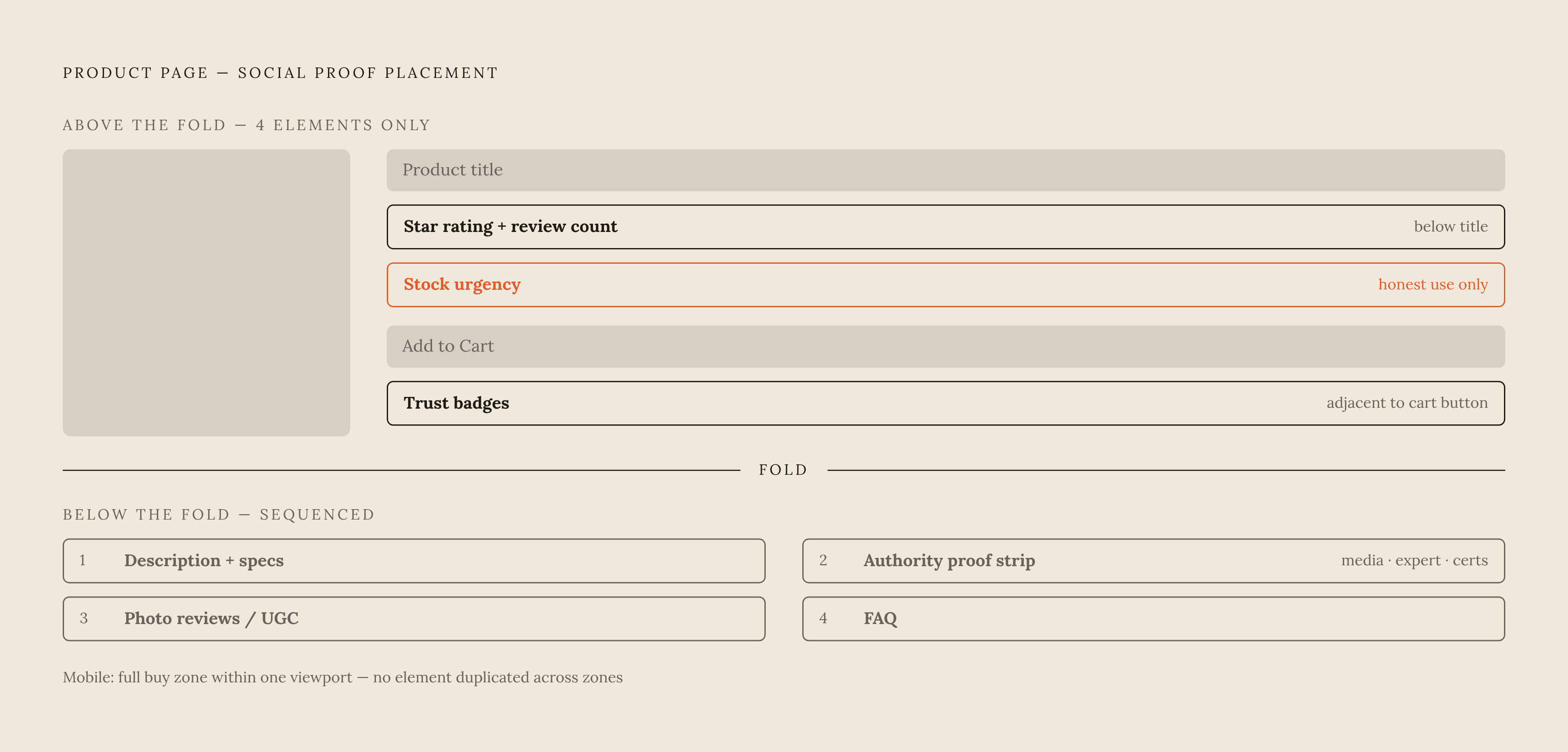 Diagram: Where Each Proof Element Lives on a Shopify PDP. Visualizes: Visualize a simplified product detail page divided into two labeled zones — Above the Fold and Below the Fold — with each social proof element mapped to its correct position.