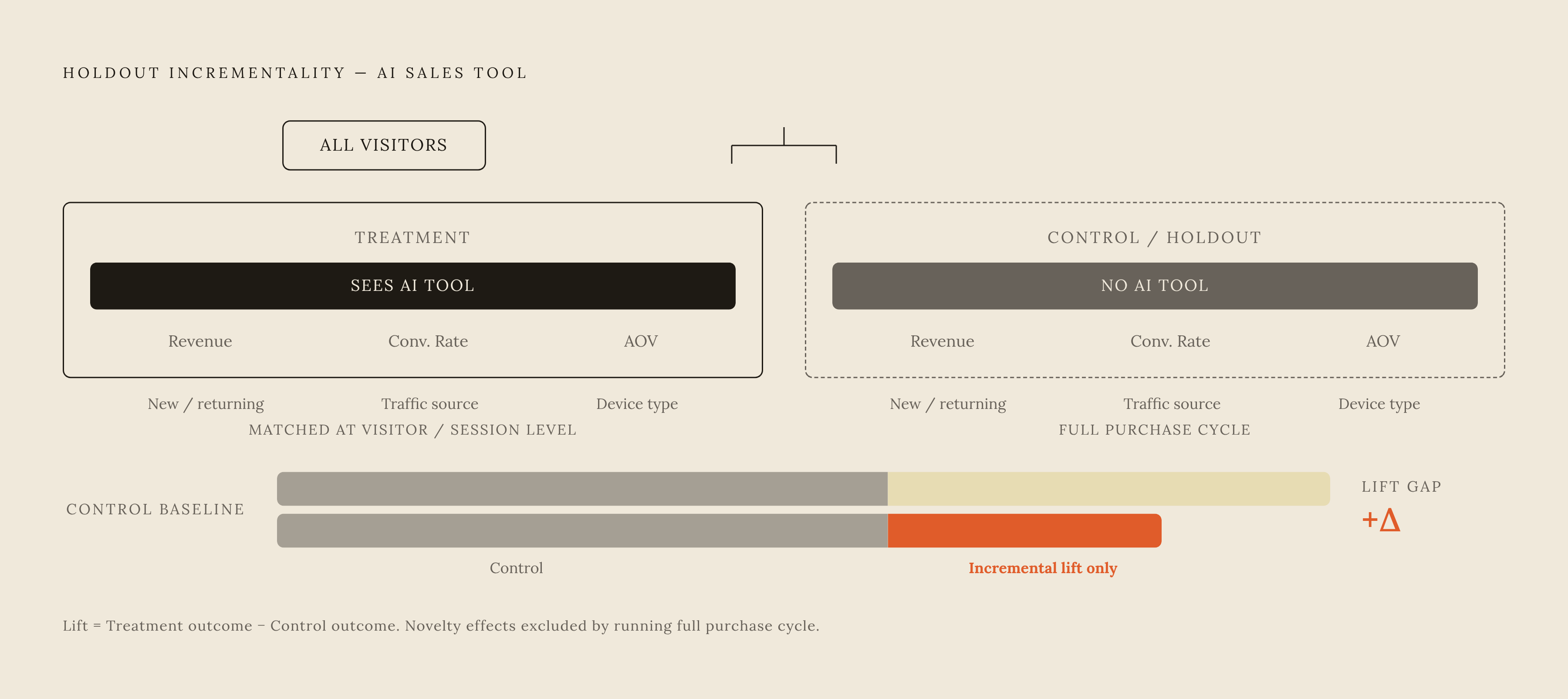 Diagram: How a Holdout Test Isolates True AI Lift. Visualizes: Visualize the logic of a holdout incrementality experiment as applied to an on-site AI sales tool.