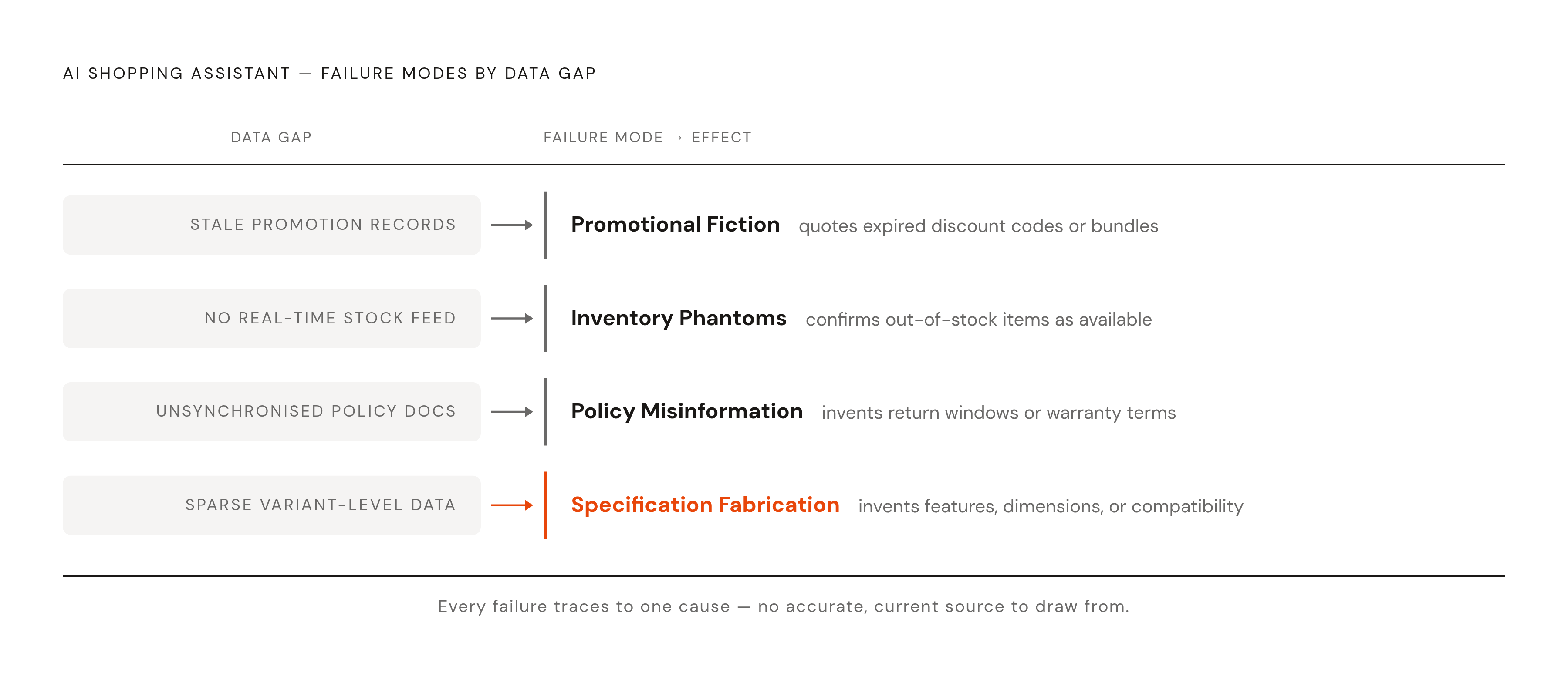 Diagram: Four Hallucination Failure Modes and Their Data Gaps. Visualizes: Show four failure modes of AI shopping assistants, each paired with its root data gap.