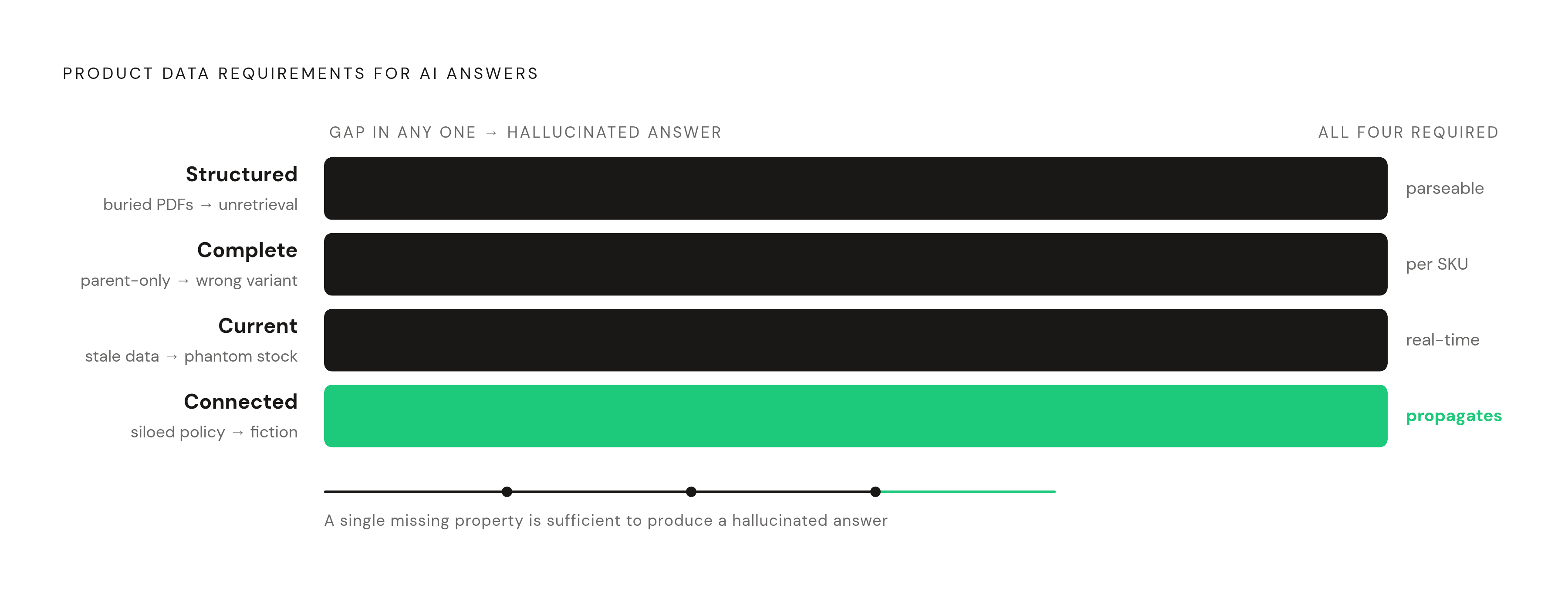 Diagram: Four Data Properties That Prevent Hallucination. Visualizes: Visualise the four properties that product data must have to support reliable AI assistant answers: Structured (parseable by retrieval systems, not buried in PDFs or marketing…
