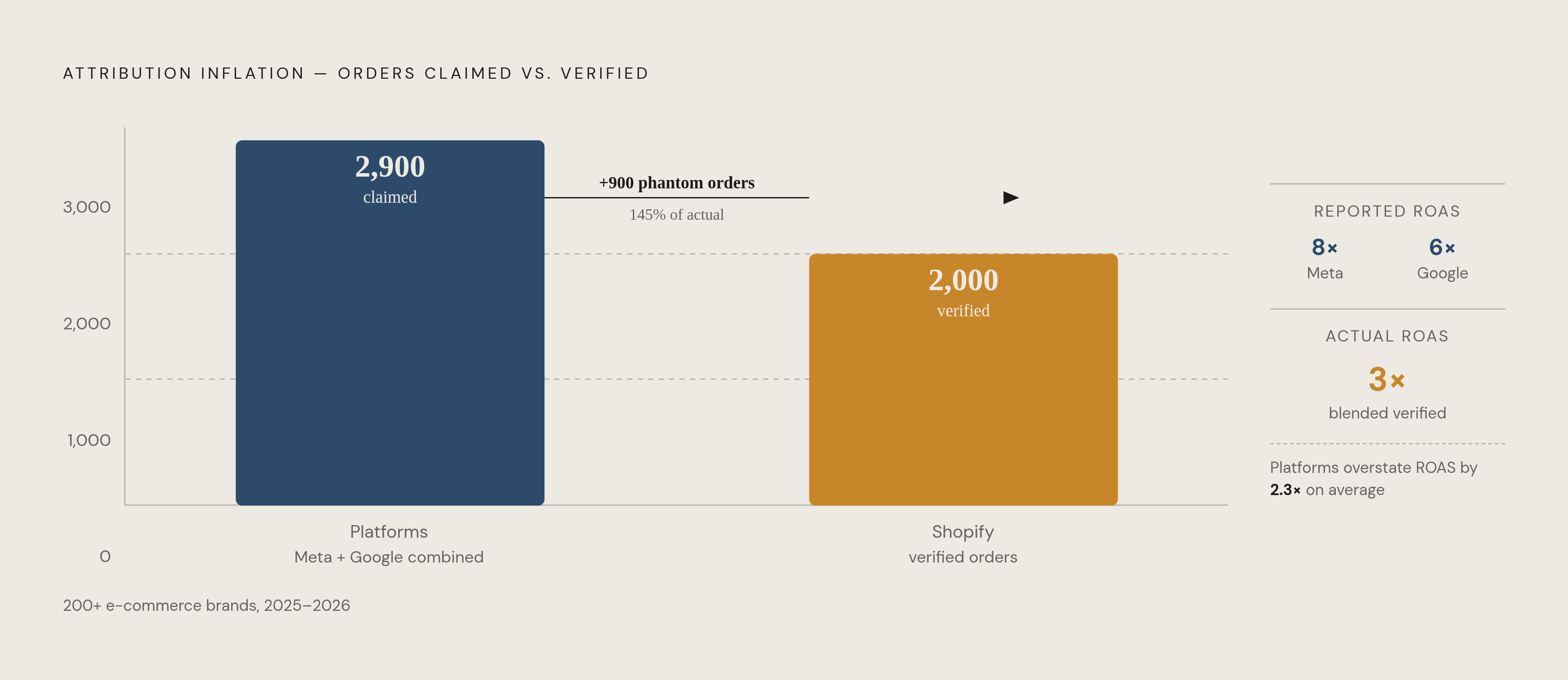 Diagram: Platform Overclaim: 2,000 Real Orders, 2,900 Claimed. Visualizes: Illustrate the scale of cross-platform attribution inflation using a single concrete reconciliation example.