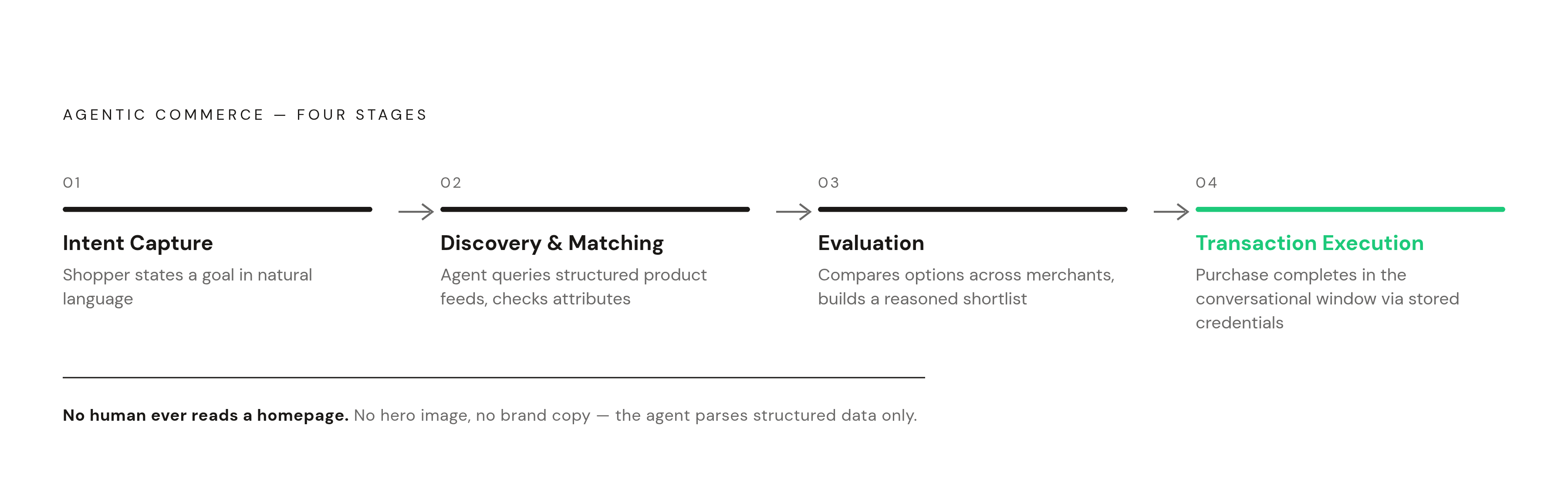 Diagram: Agentic Commerce: Four Stages, Zero Human Touchpoints. Visualizes: Visualize the four sequential stages of the agentic commerce process as described in the article: (1) Intent Capture — shopper states a goal in their own language; (2)…