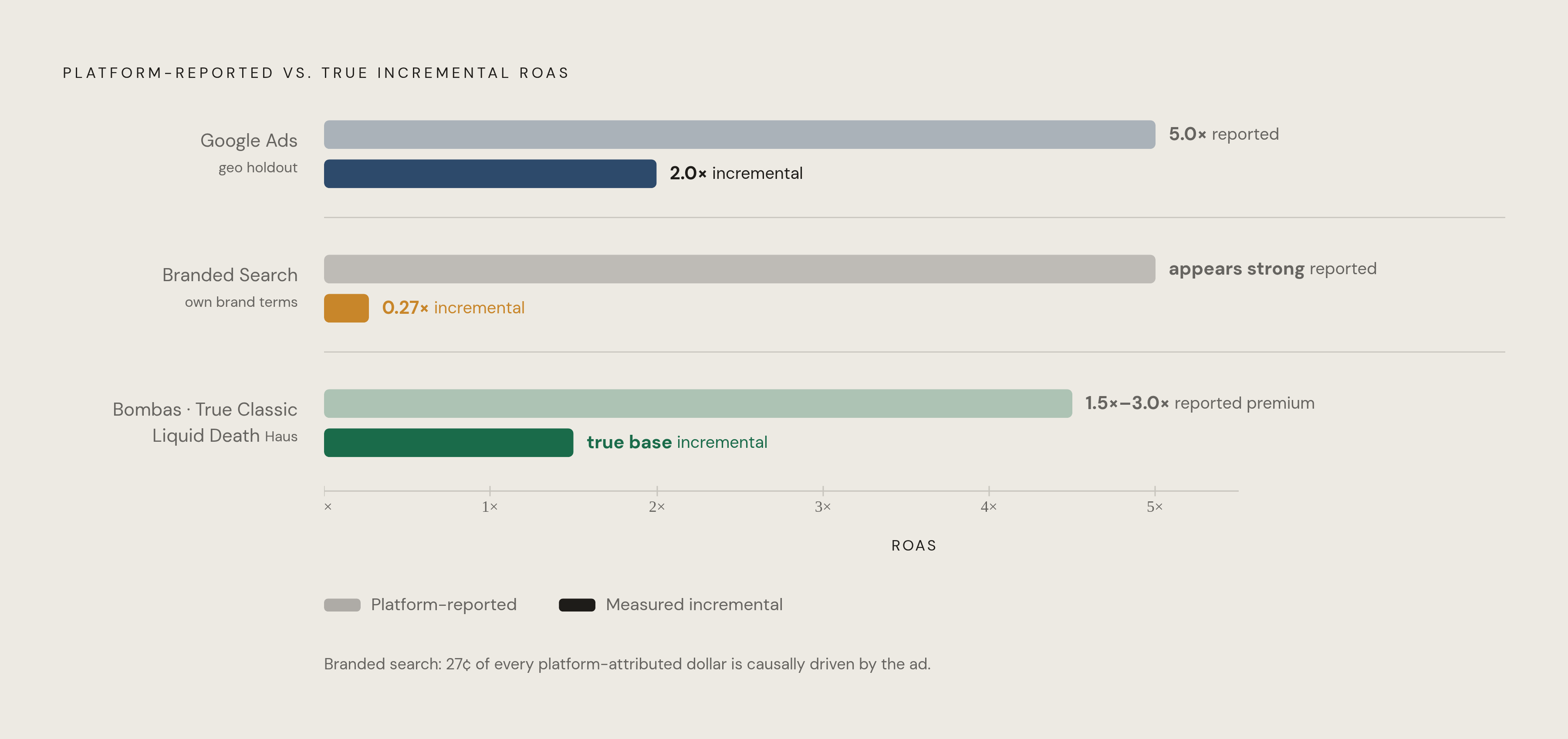 Diagram: Platform-Reported ROAS vs. True Incremental ROAS. Visualizes: Show the magnitude gap between what ad platforms claim and what actually caused revenue, using three concrete pairs of numbers from the article.