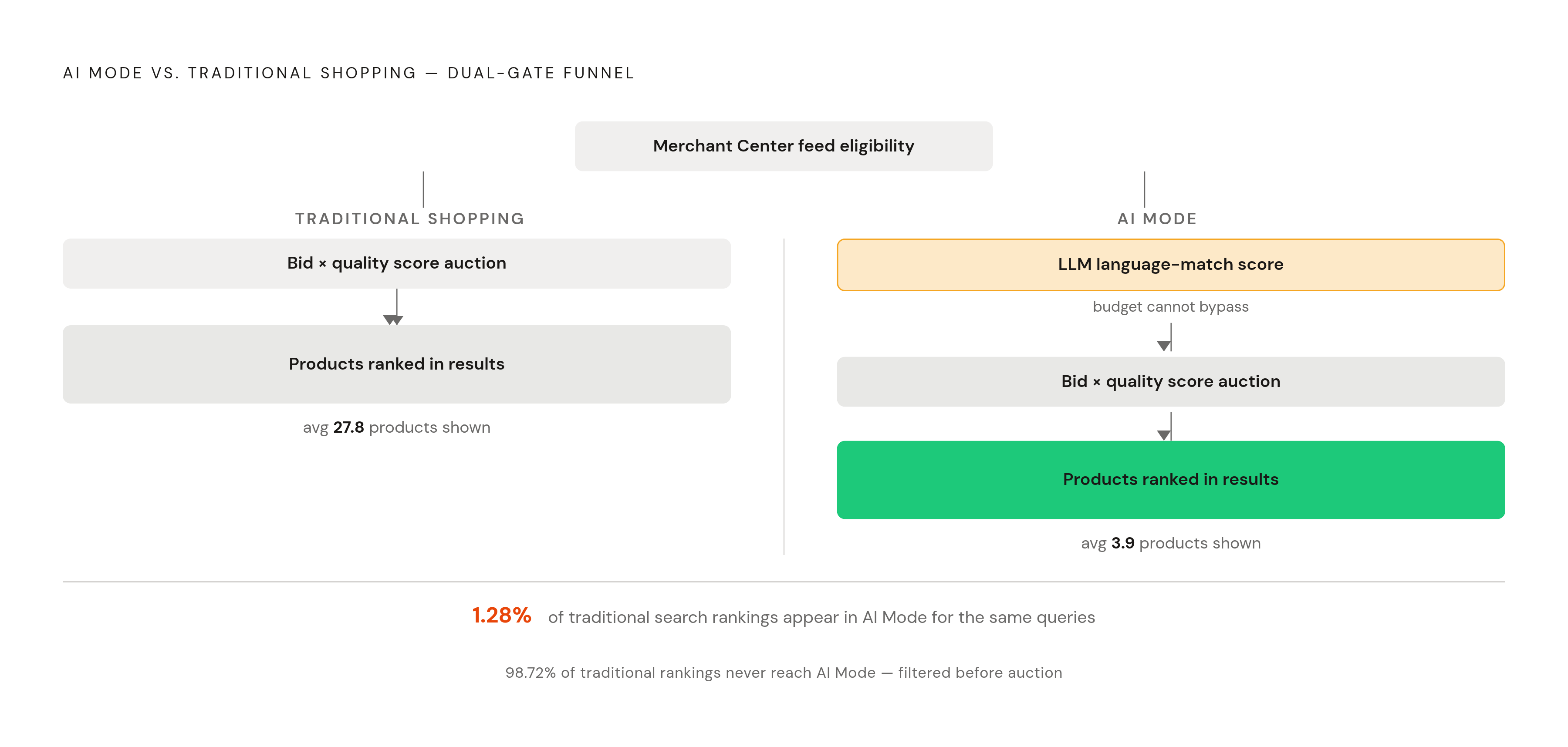 Diagram: AI Mode vs. Traditional Search: A Two-Gate Selection Process. Visualizes: Visualize the sequential, two-stage funnel that separates AI Mode from traditional Shopping.