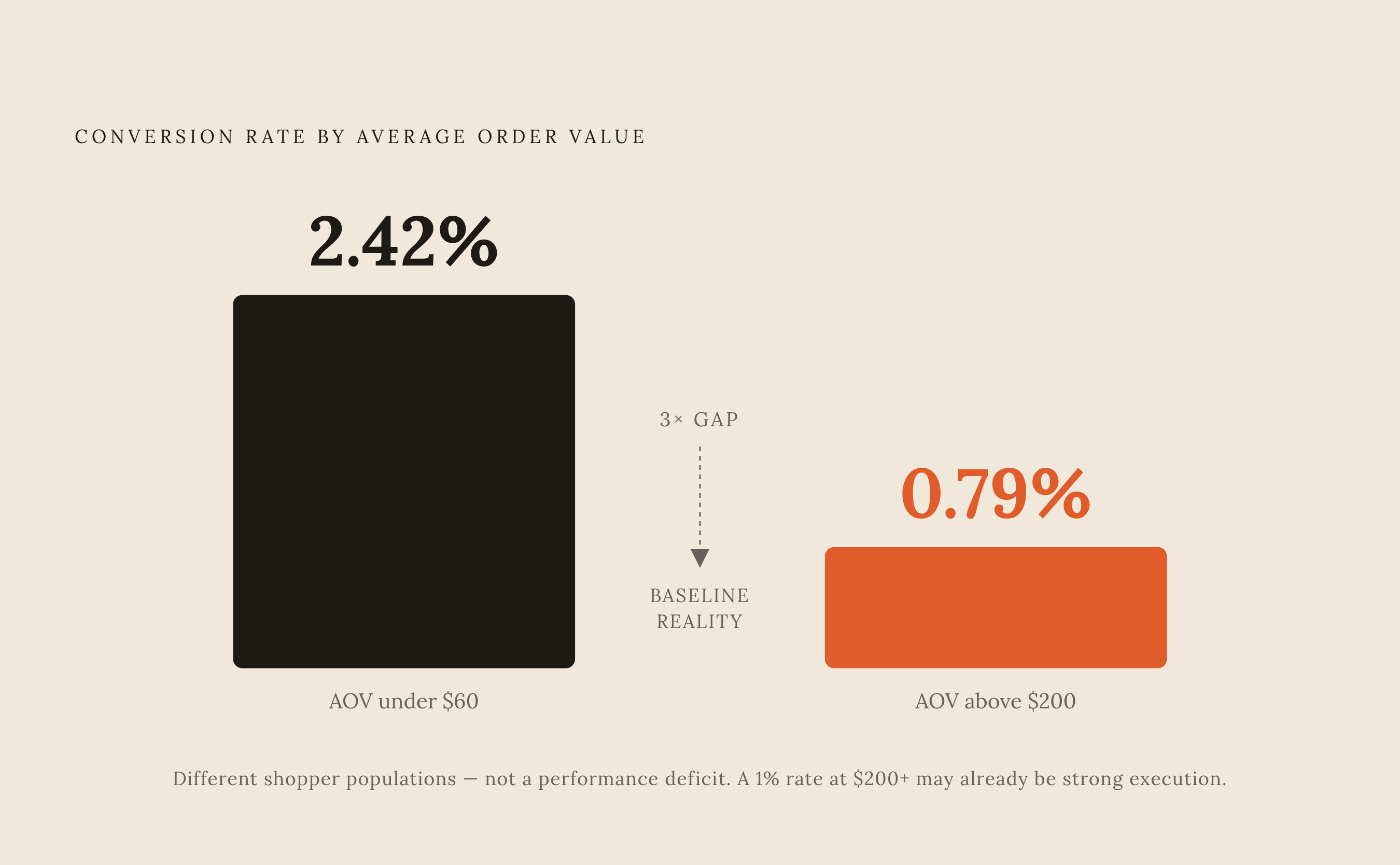Diagram: AOV vs. Conversion Rate: Different Shoppers, Not a Performance Gap. Visualizes: Show a stark magnitude contrast between two median conversion rates segmented by average order value: stores under $60 AOV convert at 2.42%, while stores above…