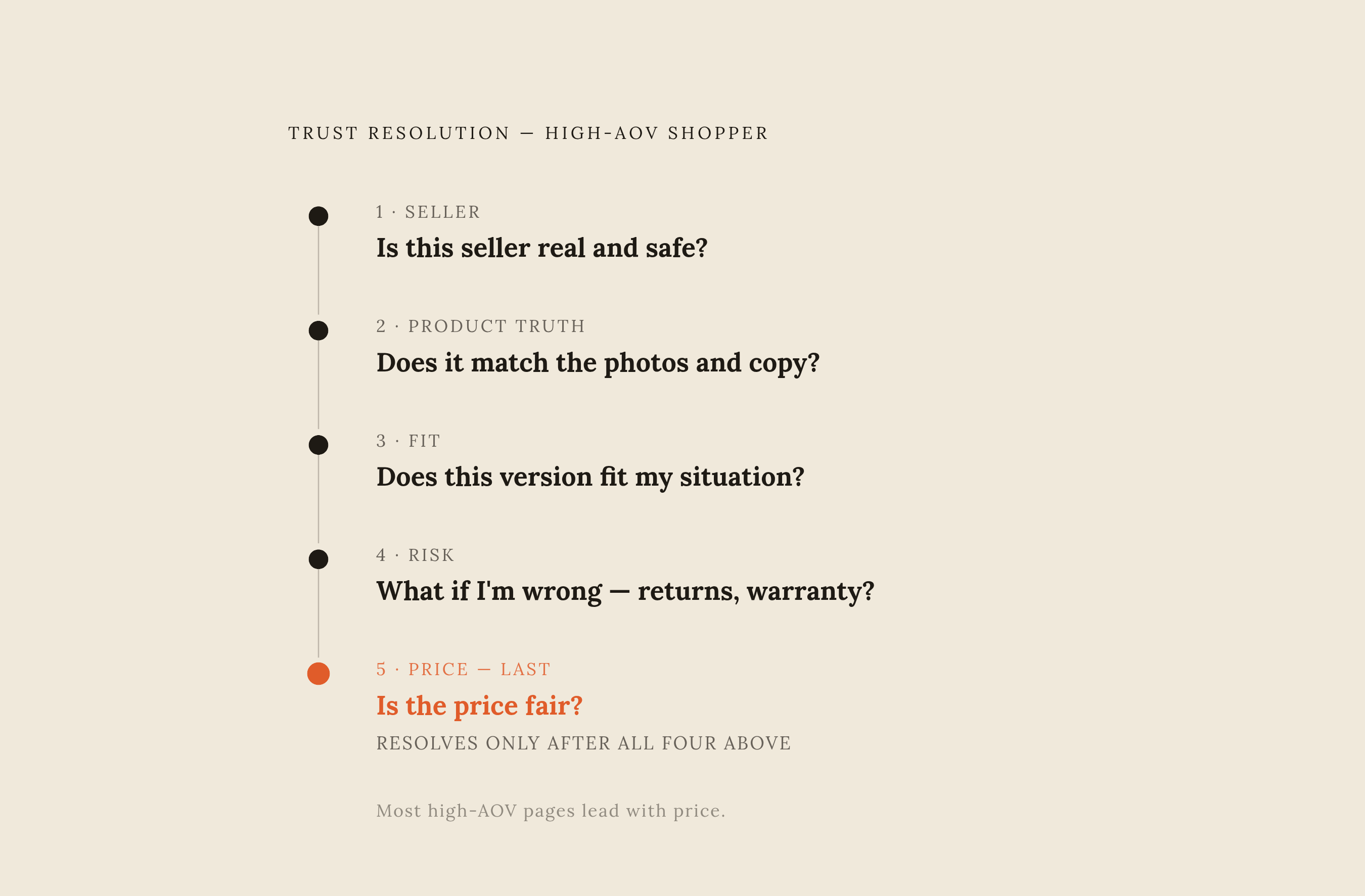 Diagram: The High-AOV Anxiety Ladder: Five Questions in Order. Visualizes: Visualize a sequential, layered progression of the five trust questions a high-AOV shopper resolves in order before purchasing.