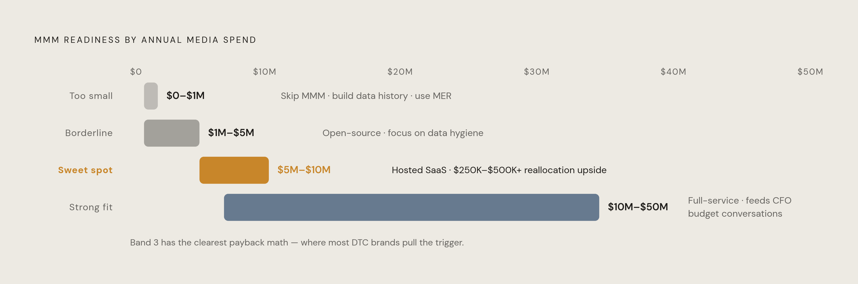Diagram: The Four Spend Bands: Which MMM Approach Fits Your Brand. Visualizes: Visualize four sequential spend tiers that determine a DTC brand's correct MMM approach.