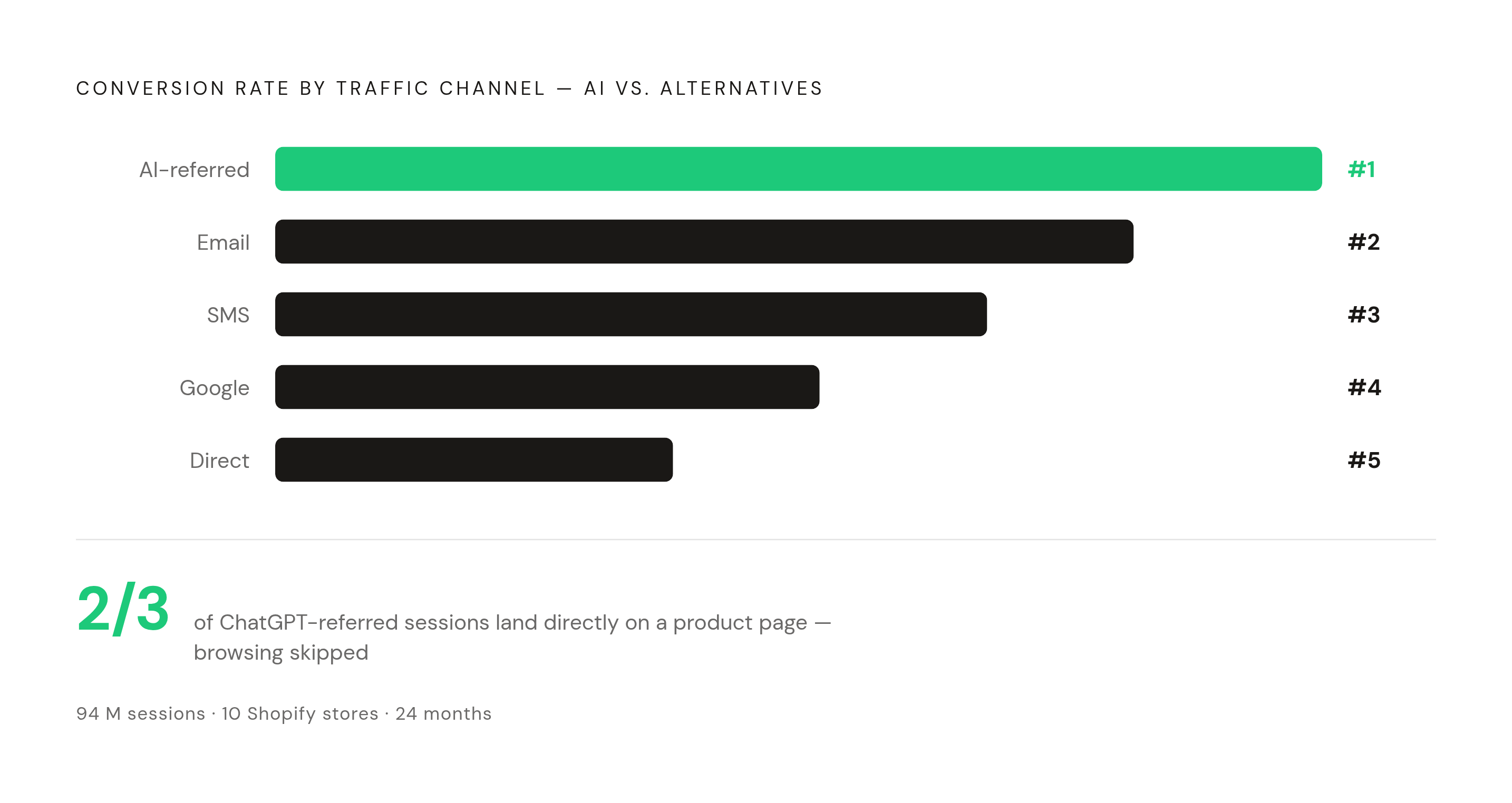 Diagram: AI-Referred Sessions: Smallest Share, Fastest Growth. Visualizes: Visualize the conversion performance of AI-referred traffic against other channels, using data from a 94-million-session, 10-store Shopify dataset over 24 months.