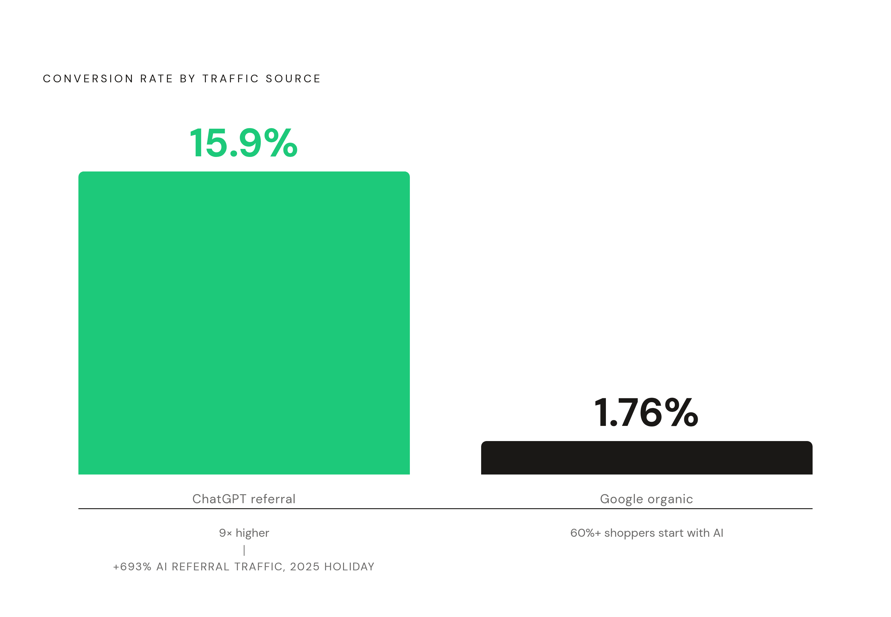 Diagram: AI Referral Traffic Converts at 9× the Rate of Google Organic. Visualizes: A two-bar magnitude comparison: ChatGPT referral traffic converting at 15.9% versus Google organic search at 1.76%, a roughly nine-times difference.