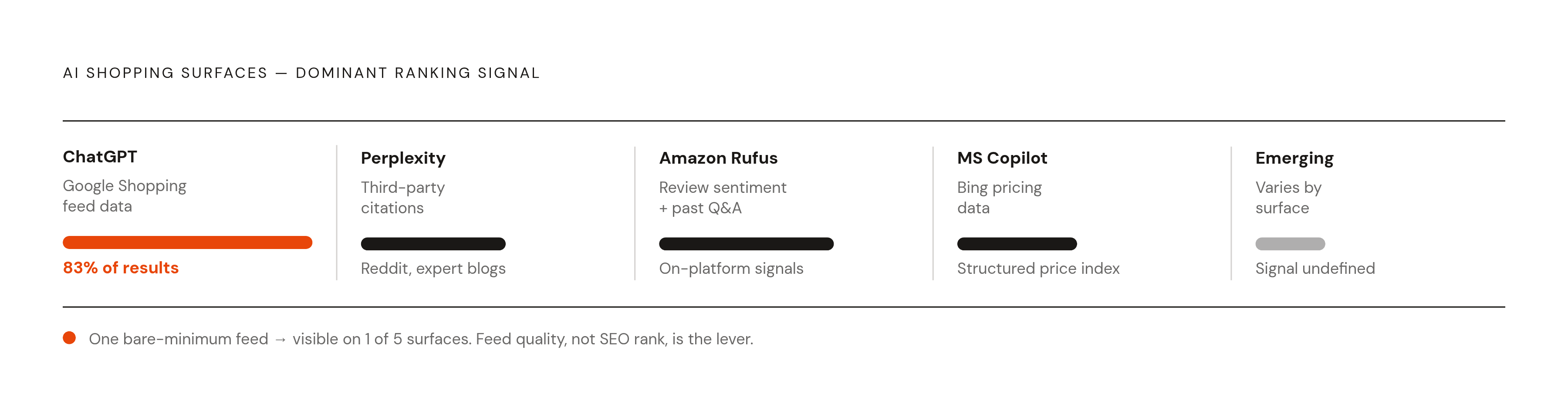 Diagram: AI Shopping Surfaces Read Different Signals — Feed the Wrong One and You're Invisible. Visualizes: Show five AI shopping surfaces side by side, each paired with the specific data signal it prioritizes: ChatGPT → Google Shopping feed data…