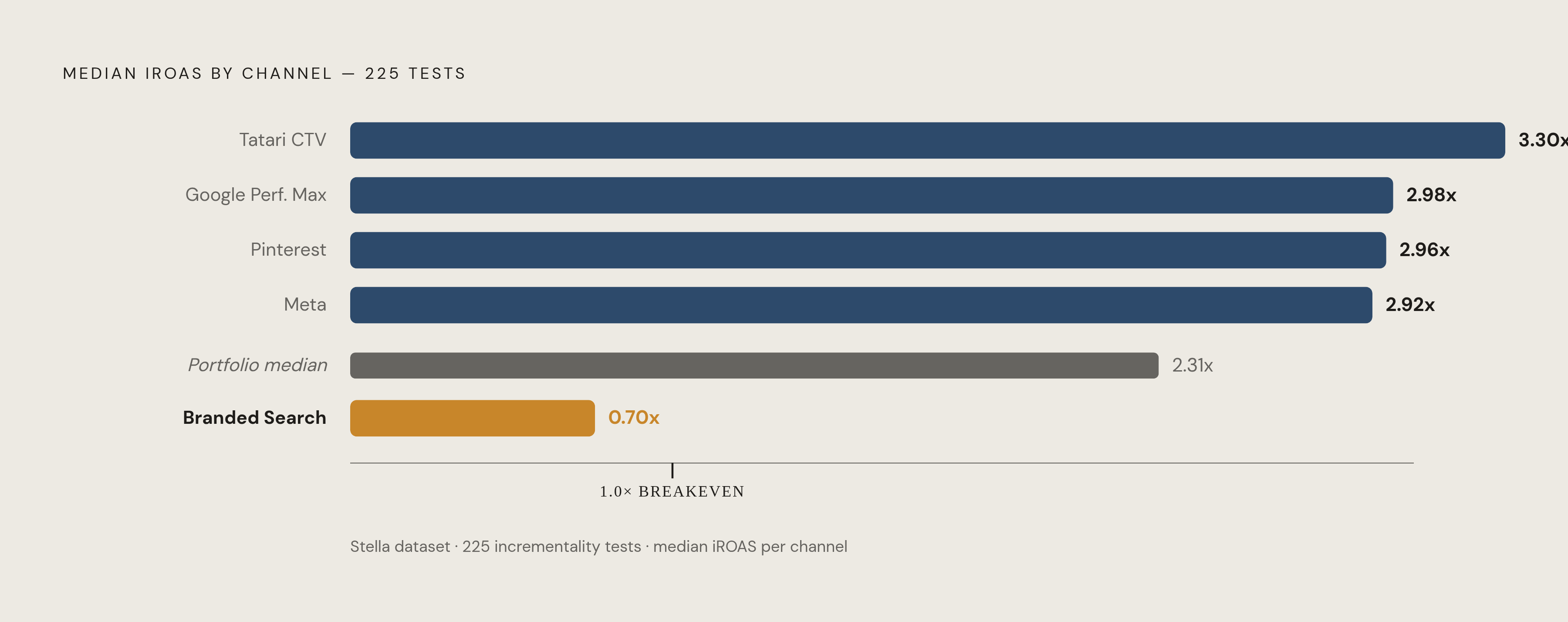 Diagram: Channel iROAS Rankings: Where Cannibalization Risk Is Highest. Visualizes: Show a ranked horizontal bar chart of median iROAS by channel from Stella's 225-test dataset, using the exact figures: Tatari CTV 3.30x, Google Performance Max…
