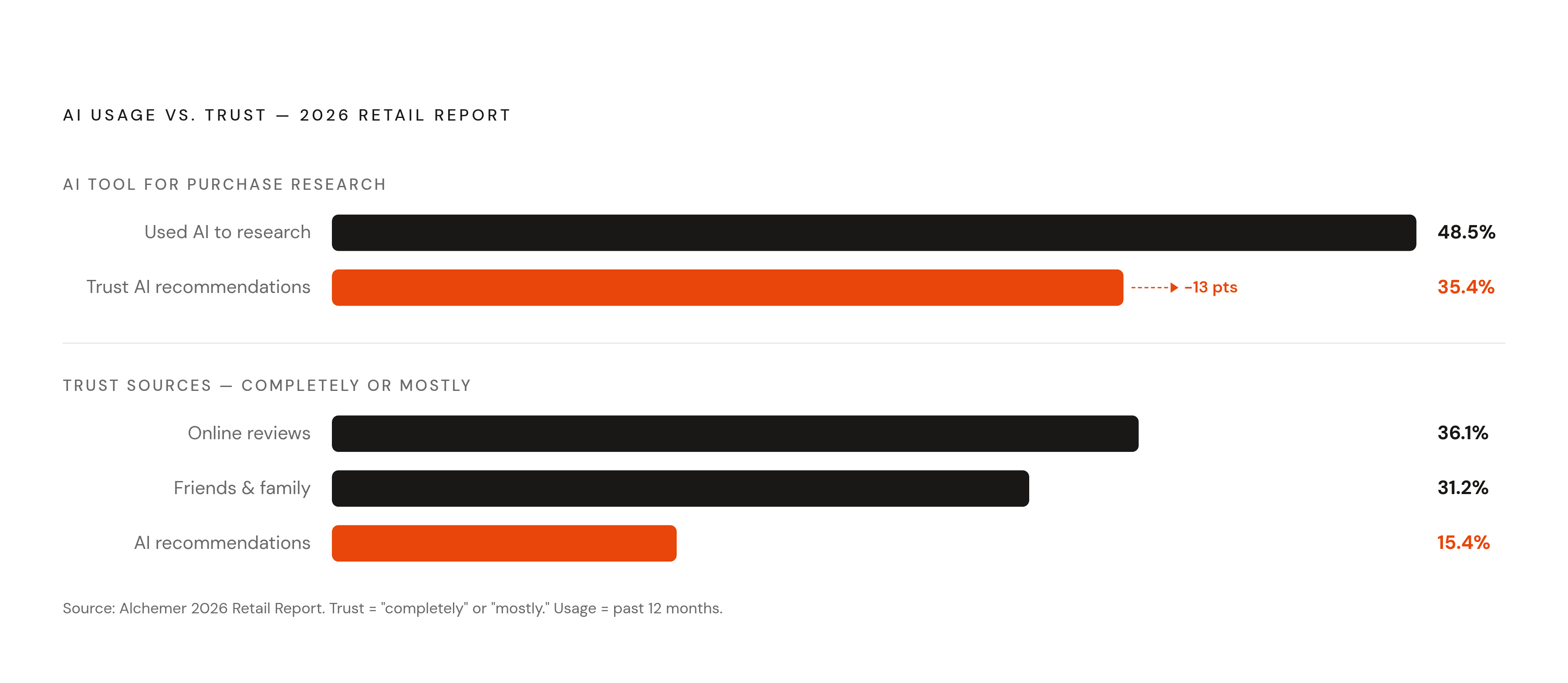 Diagram: Usage vs. Trust: The 13-Point AI Gap. Visualizes: Show a simple magnitude contrast between two numbers from Alchemer's 2026 Retail Report: 48.5% of shoppers used an AI tool to research a purchase in the past year, but only 35.4% trust AI…