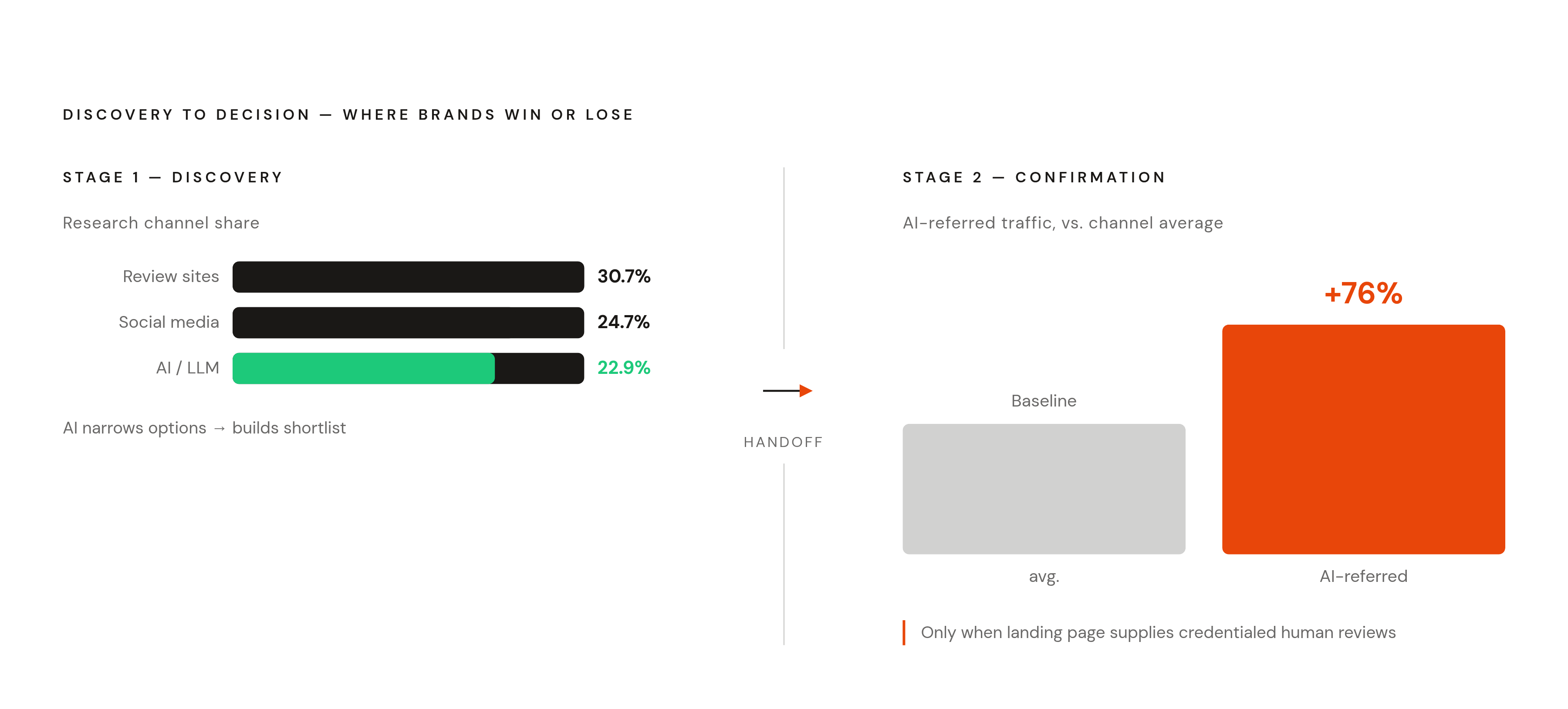 Diagram: The Purchase Journey: Where AI Hands Off to Human Reviews. Visualizes: Illustrate a two-stage funnel or flow: Stage 1 is Discovery, where AI (22.9% of shoppers use an LLM for research) sits alongside social media (24.7%) and review sites…