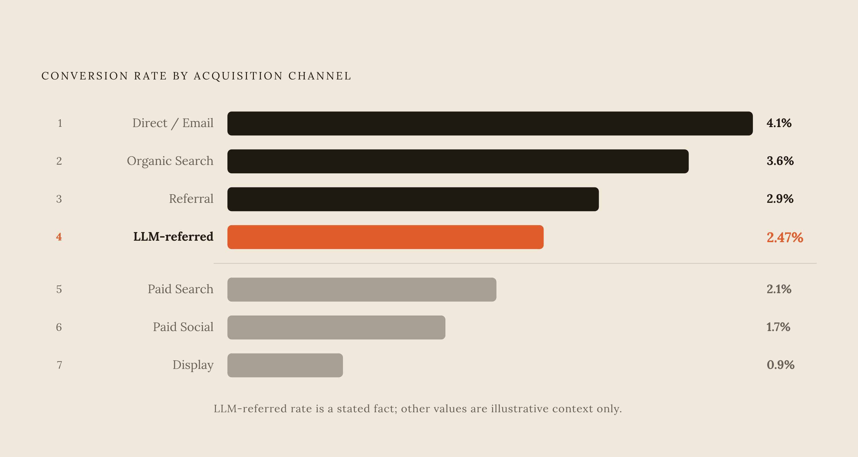 Diagram: AI Referral Traffic: A Top-Converting Channel Hidden in Plain Sight. Visualizes: Visualize a ranked acquisition channel list showing where LLM-referred traffic sits among all channels by conversion rate.