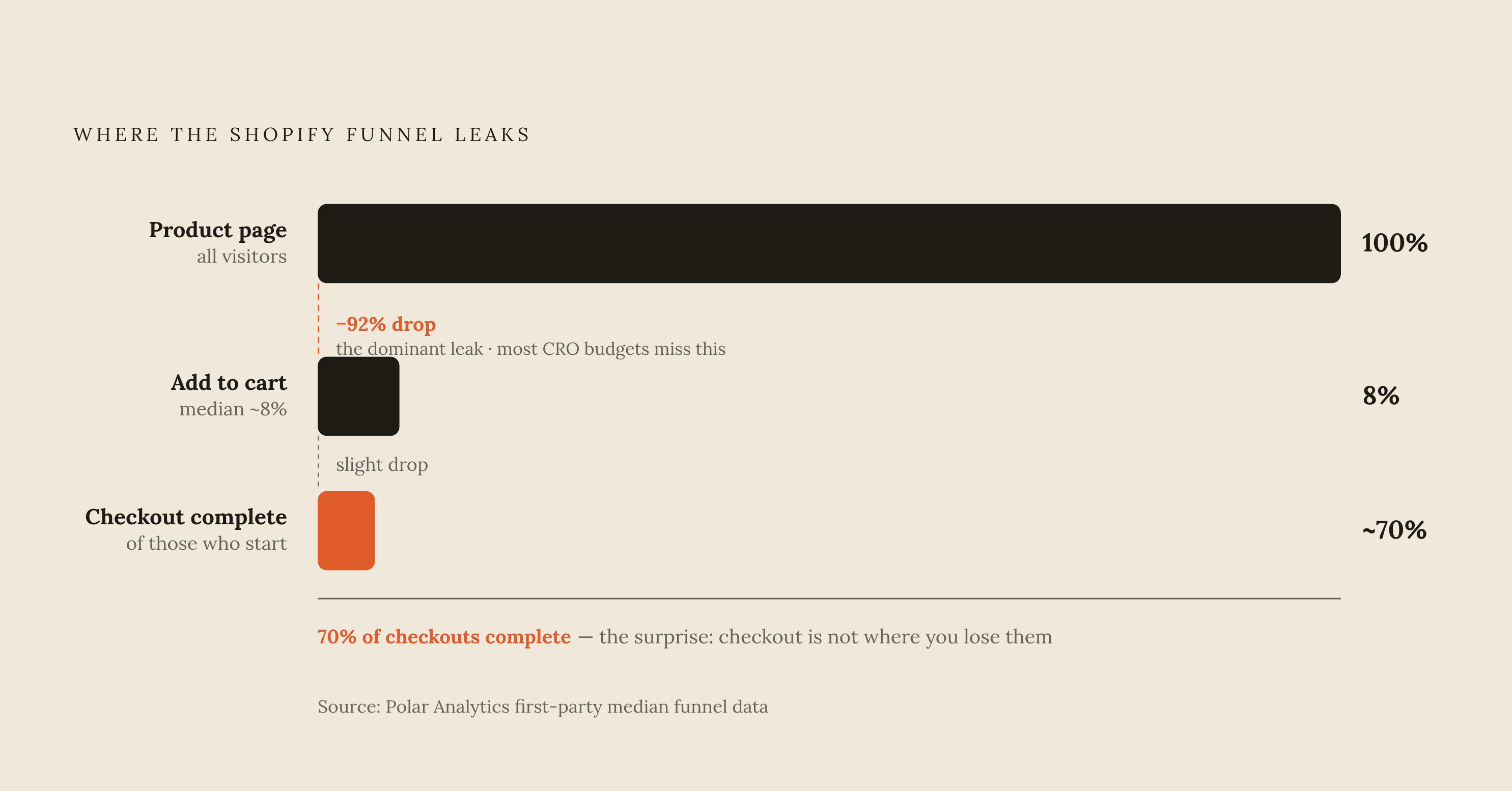 Diagram: Where the Funnel Actually Leaks. Visualizes: Show the Shopify purchase funnel as a stepped drop-off chart with three key stages: product page (largest drop — most visitors never add anything to cart), add-to-cart, and checkout completion…
