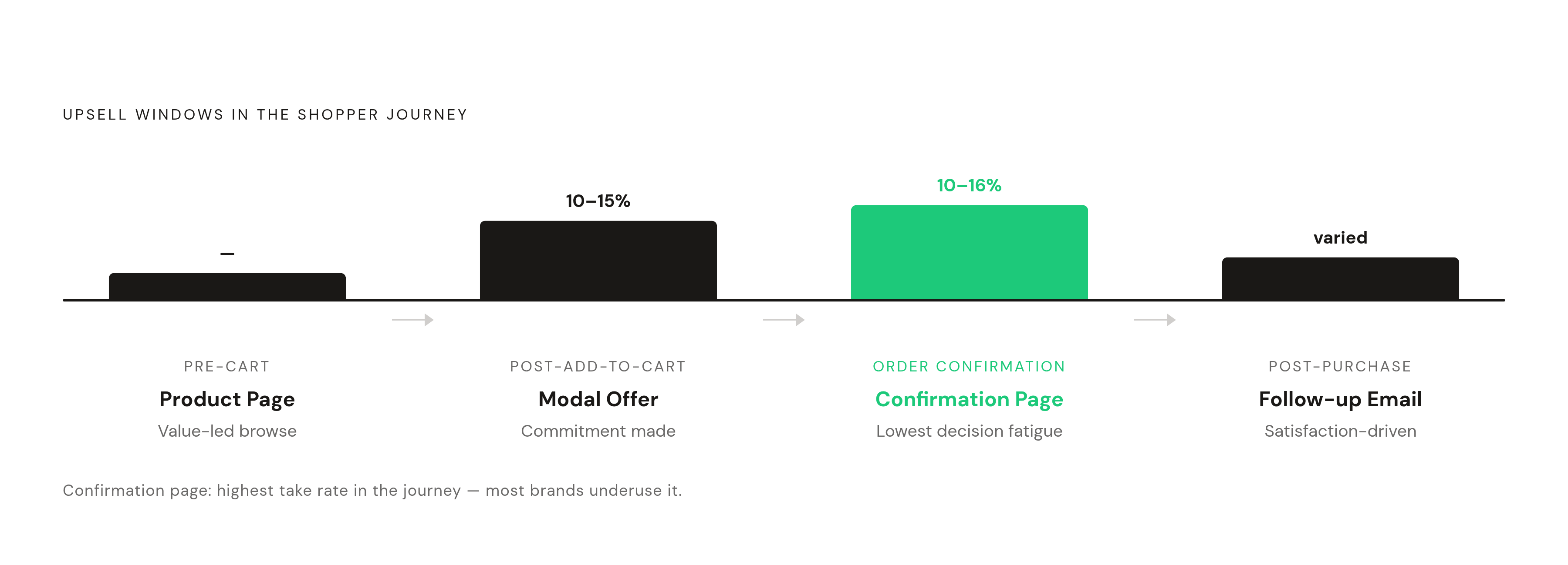 Diagram: Four Timing Windows, Four Conversion Realities. Visualizes: Visualize the four structurally distinct upsell windows in the shopper journey as a horizontal sequence: (1) Pre-add-to-cart — product page, value-led offer; (2) Post-add-to-cart…