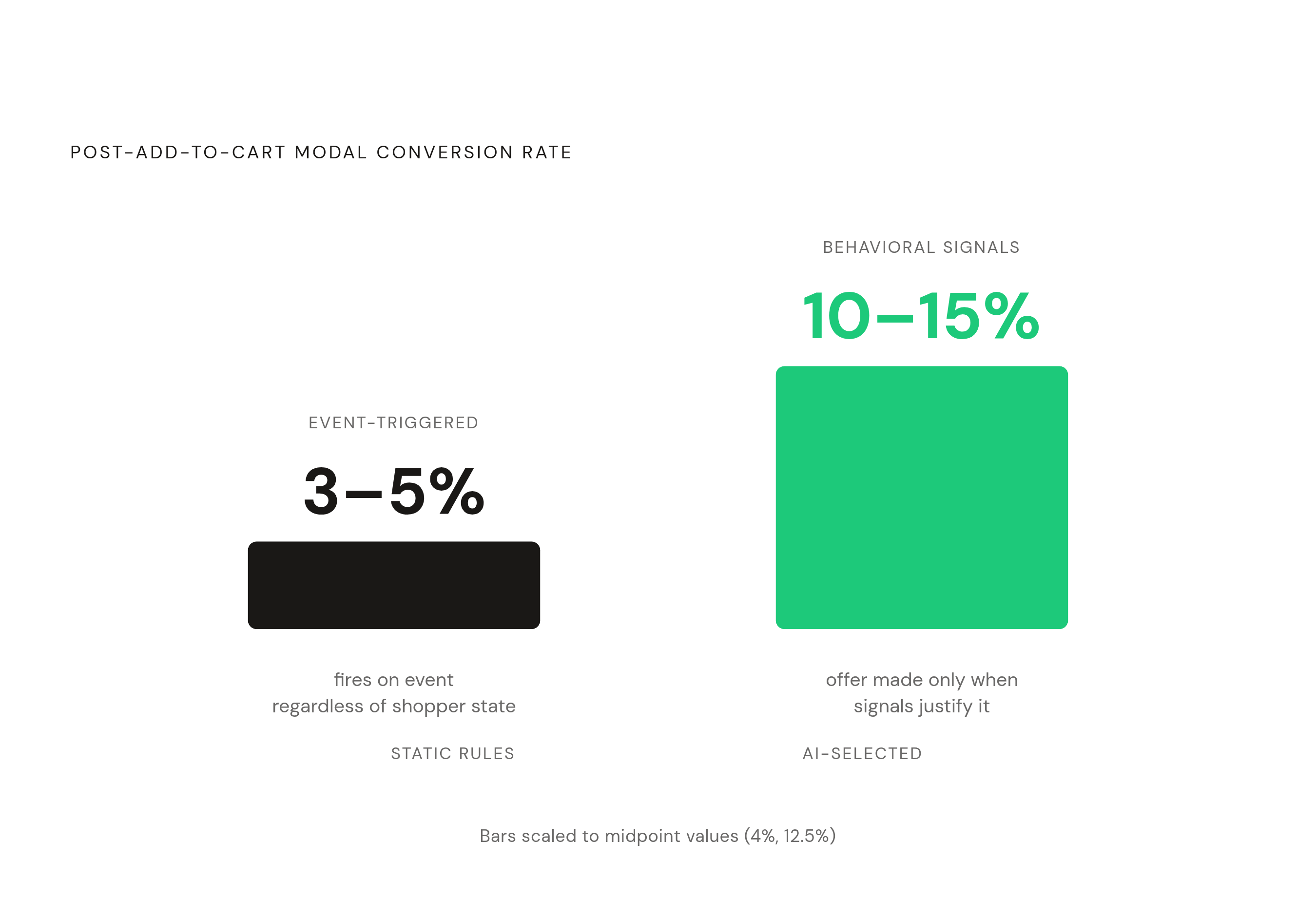 Diagram: Static Rules vs. AI Signals: The Conversion Gap. Visualizes: Show a simple before/after or two-bar contrast: static rule-based post-add-to-cart modals convert at 3–5%; AI-selected behavioral signal-driven modals convert at 10–15%.