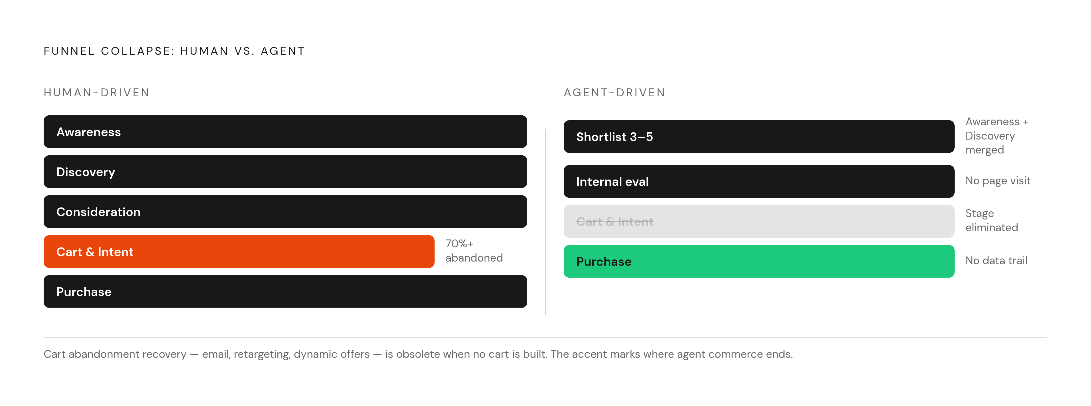 Diagram: How the Funnel Collapses Under Agentic Commerce. Visualizes: Visualize how the traditional conversion funnel stages transform when an AI buyer agent handles shopping.