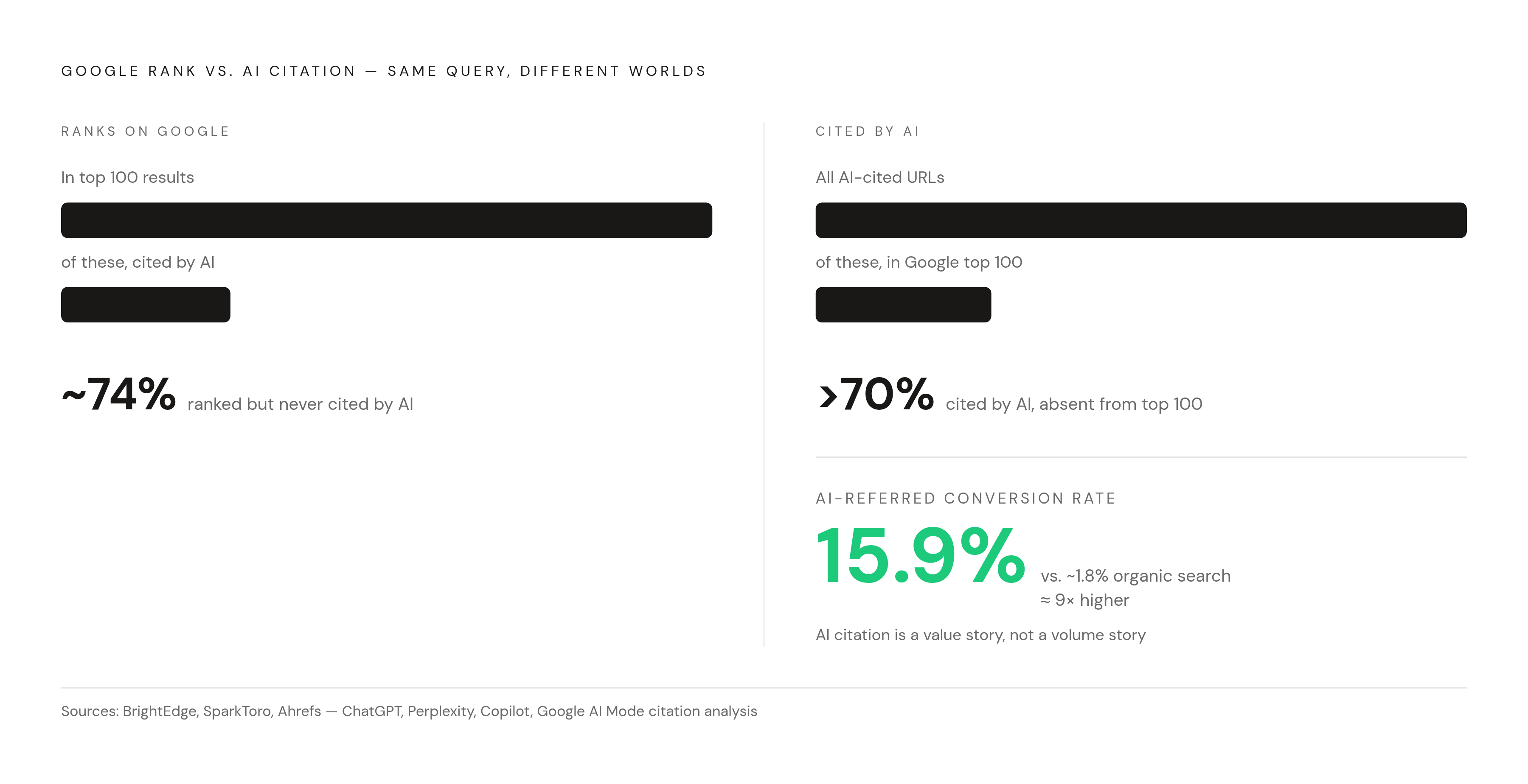 Diagram: AI Citation vs. Google Rank: Two Different Games. Visualizes: Show a stark before/after or split comparison contrasting two metrics: traditional Google organic search ranking versus AI citation rate.