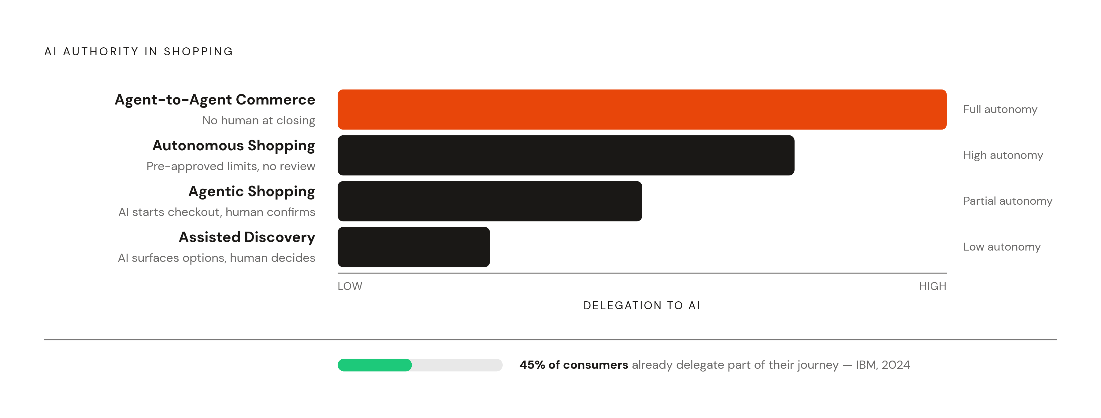 Diagram: The Delegation Ladder: Four Levels of AI Shopping Authority. Visualizes: Visualize a four-rung ladder showing how much authority a shopper hands to an AI, from bottom to top: (1) Assisted Discovery — AI surfaces options, human decides and…