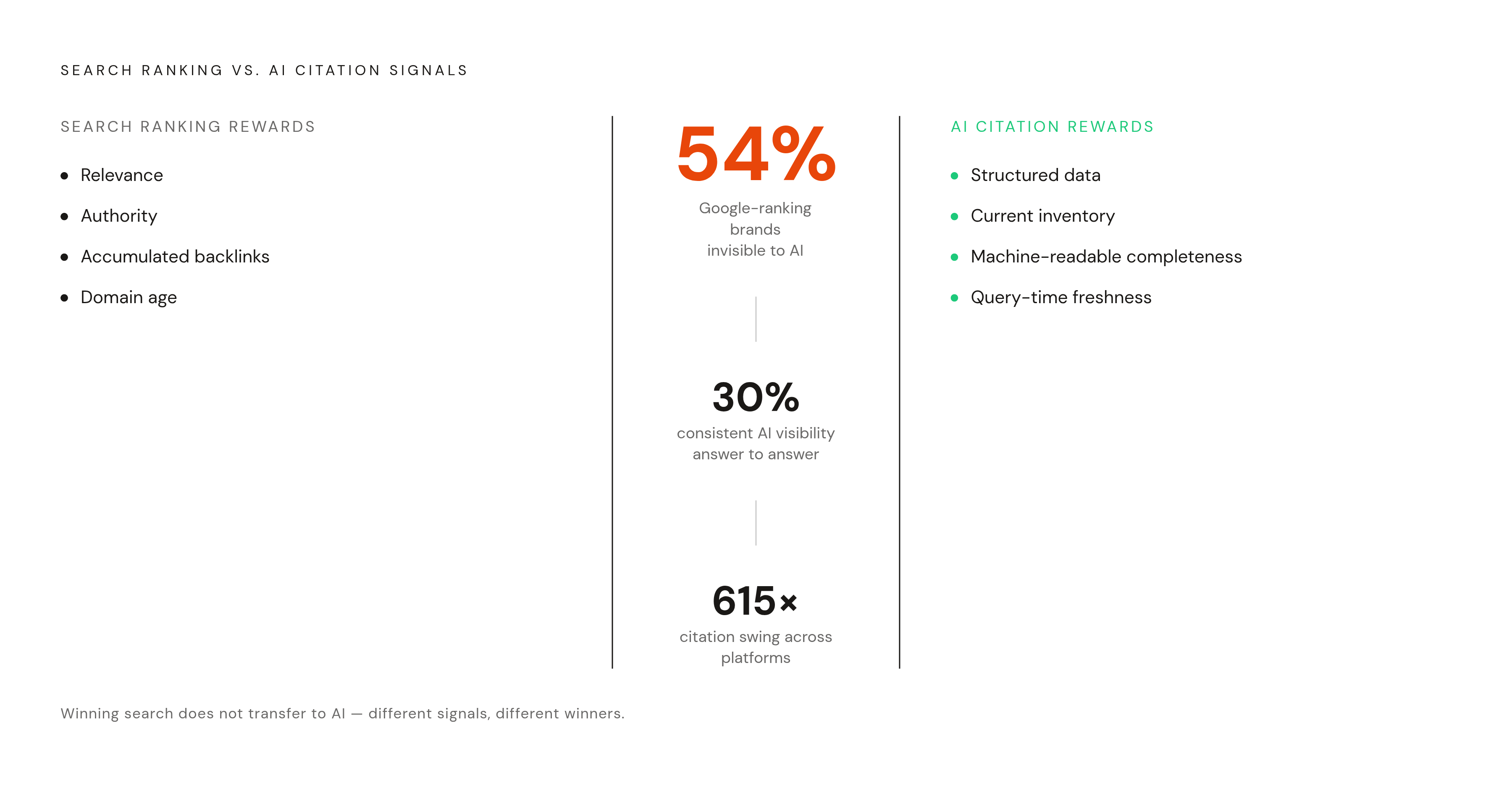 Diagram: The Visibility Disconnect: Search Rank vs. AI Citation. Visualizes: Show the contrast between traditional search ranking signals and AI citation signals, anchored to three concrete statistics: 54% of brands ranking well on Google are not…
