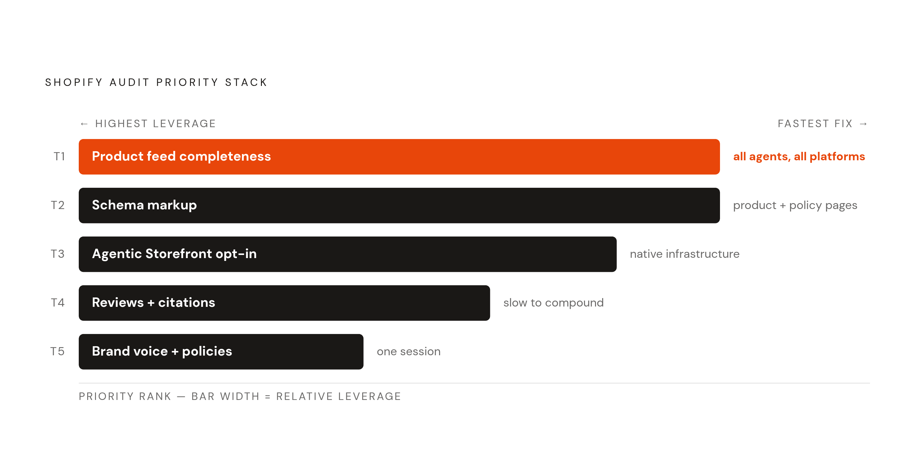 Diagram: The AI Readiness Audit: Five Tiers by Priority. Visualizes: Visualize a ranked priority stack of five audit tiers a Shopify merchant should address, from highest to lowest leverage.