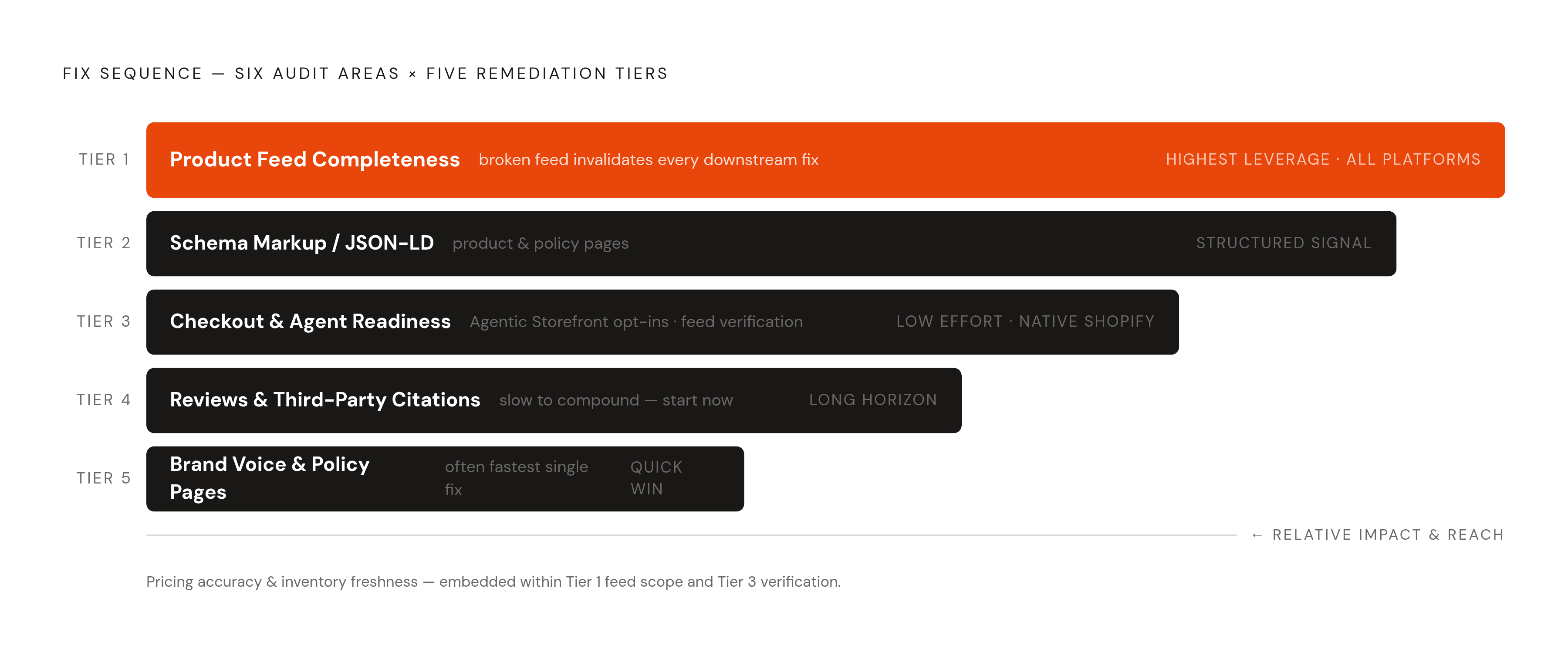 Diagram: The AI Readiness Audit: Six Areas, Five Priority Tiers. Visualizes: Visualize how the six audit areas map onto five remediation tiers, showing both what each area covers and where it lands in the fix-first sequence.