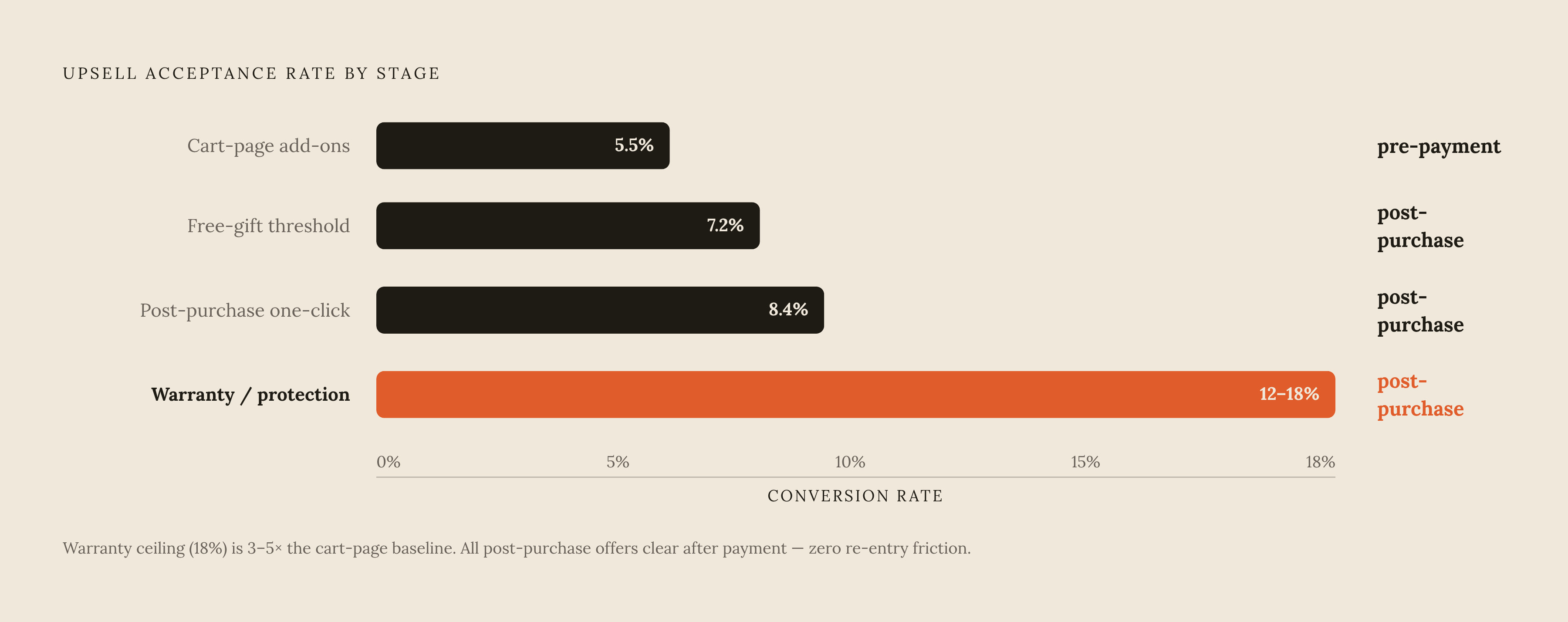Diagram: Conversion Rate by Upsell Stage. Visualizes: Show how upsell acceptance rates climb dramatically as friction disappears across the funnel's four stages.