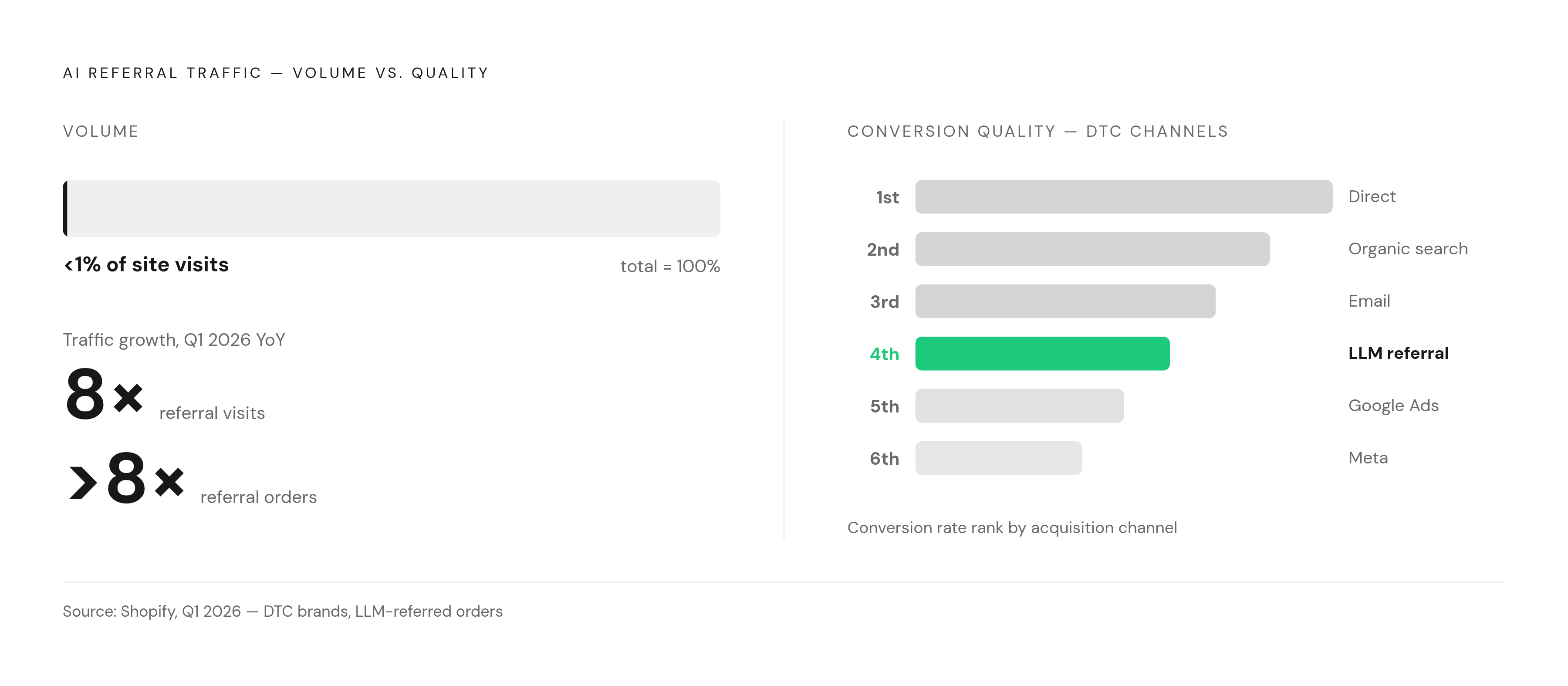 Diagram: AI-Referred Shoppers: Small Volume, Outsized Value. Visualizes: Visualize the tension between AI referral traffic's thin volume and its exceptional quality using two contrasting dimensions.