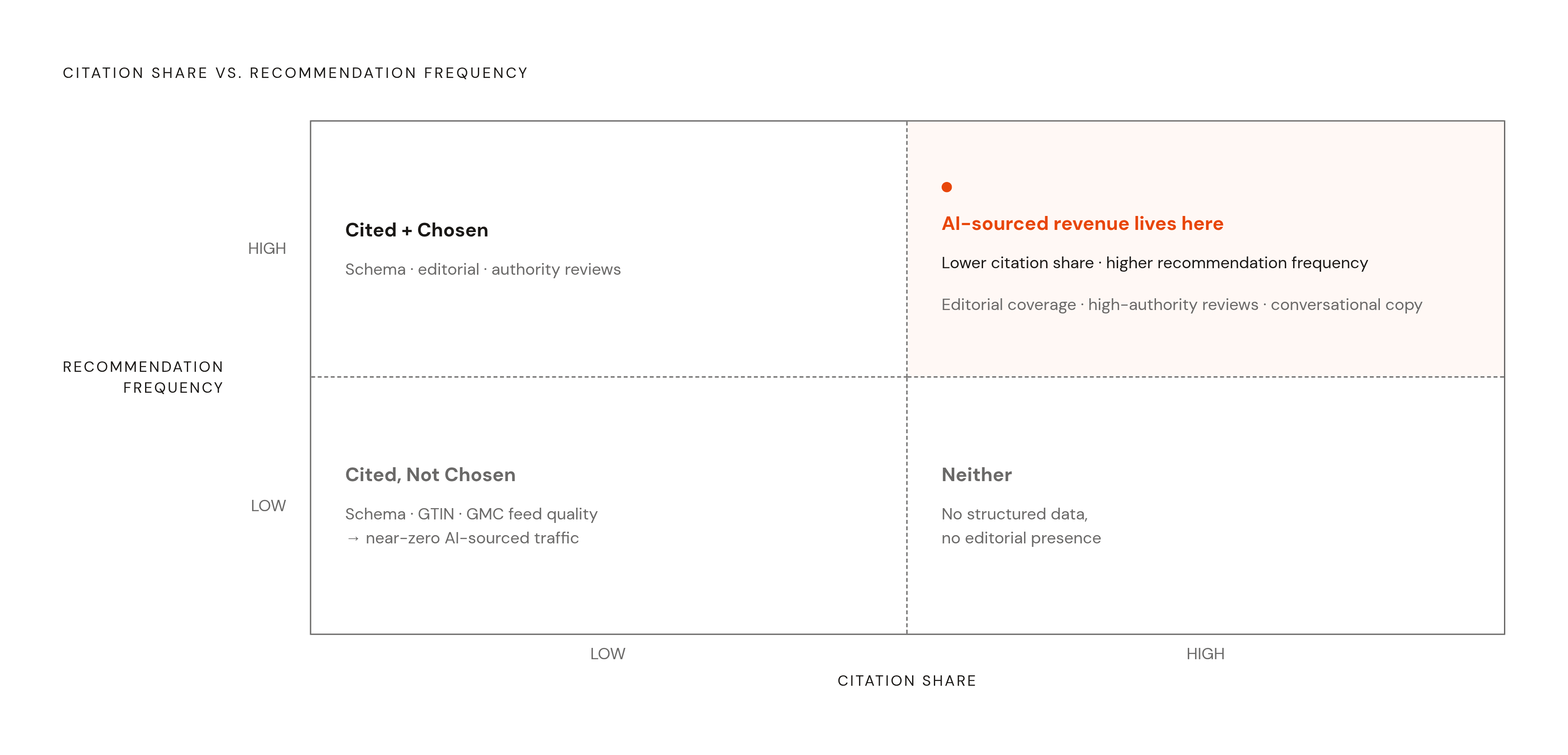 Diagram: Citation vs. Recommendation: Two Different Wins. Visualizes: Show the gap between being cited by an AI and being chosen by one — two distinct outcomes that require different inputs.