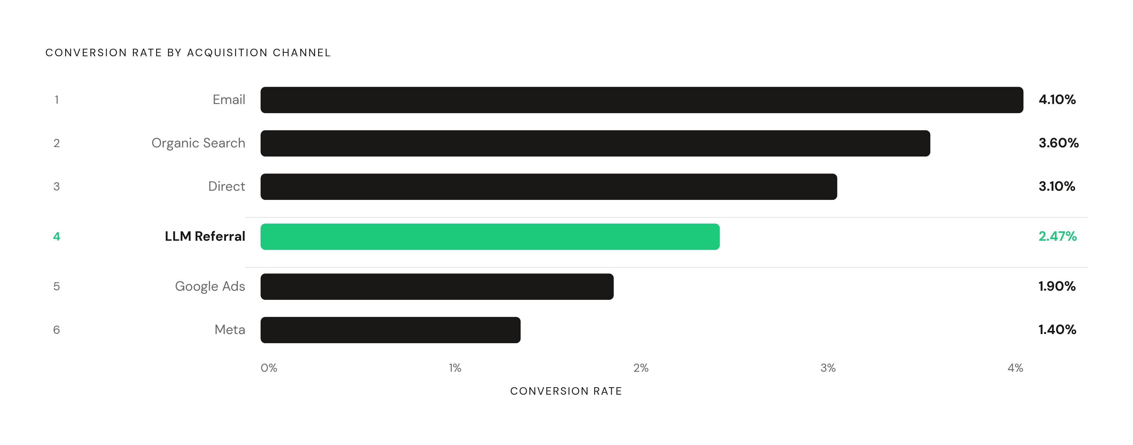 Diagram: AI Referral Traffic Outperforms Paid Channels. Visualizes: Show LLM-referred traffic's conversion rate of 2.47% ranked against other acquisition channels, with the key fact that this places it fourth overall — ahead of Google Ads and ahead…